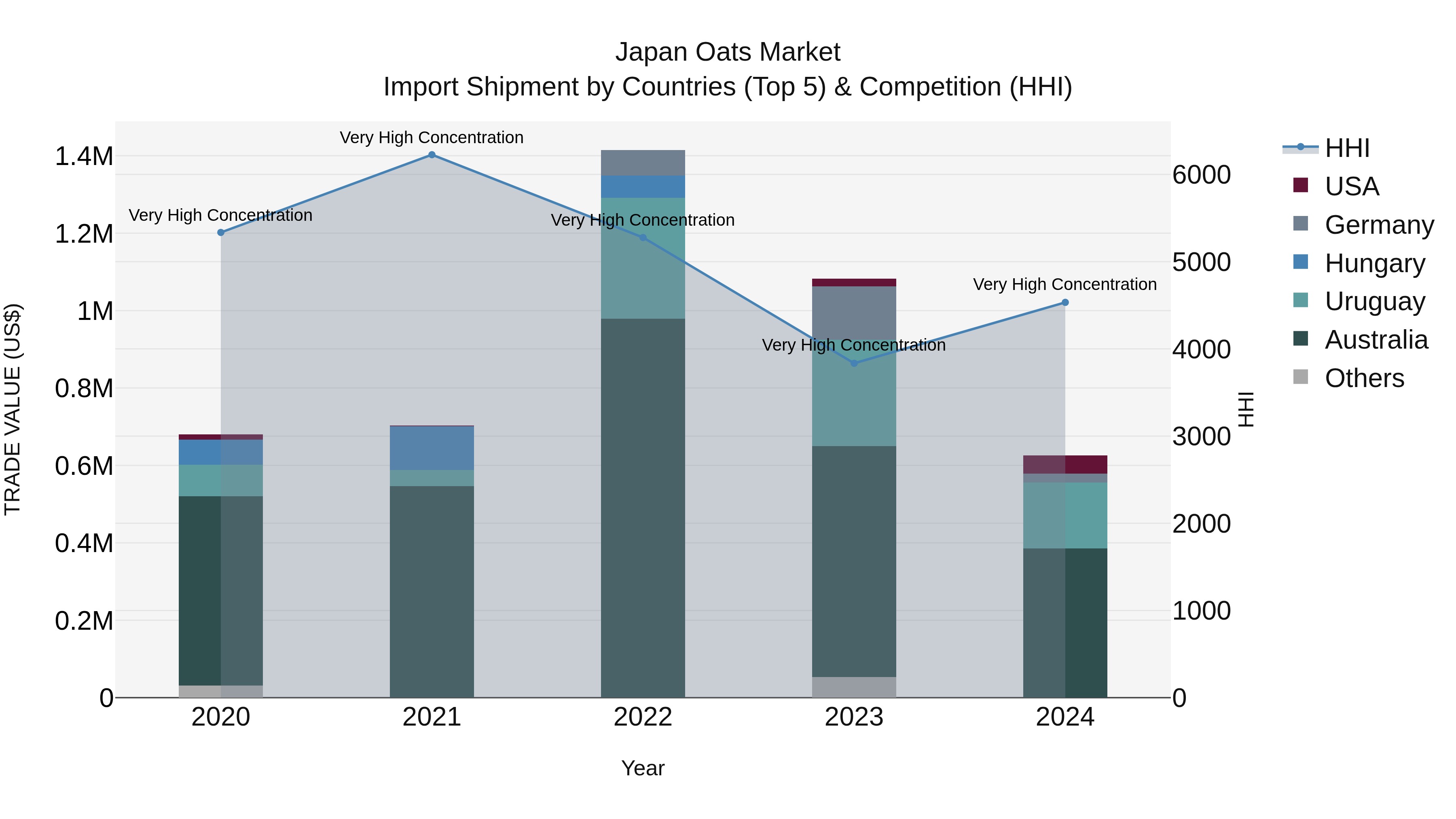 Japan Oats Market Import Shipment by Countries (Top 5) & Competition (HHI)