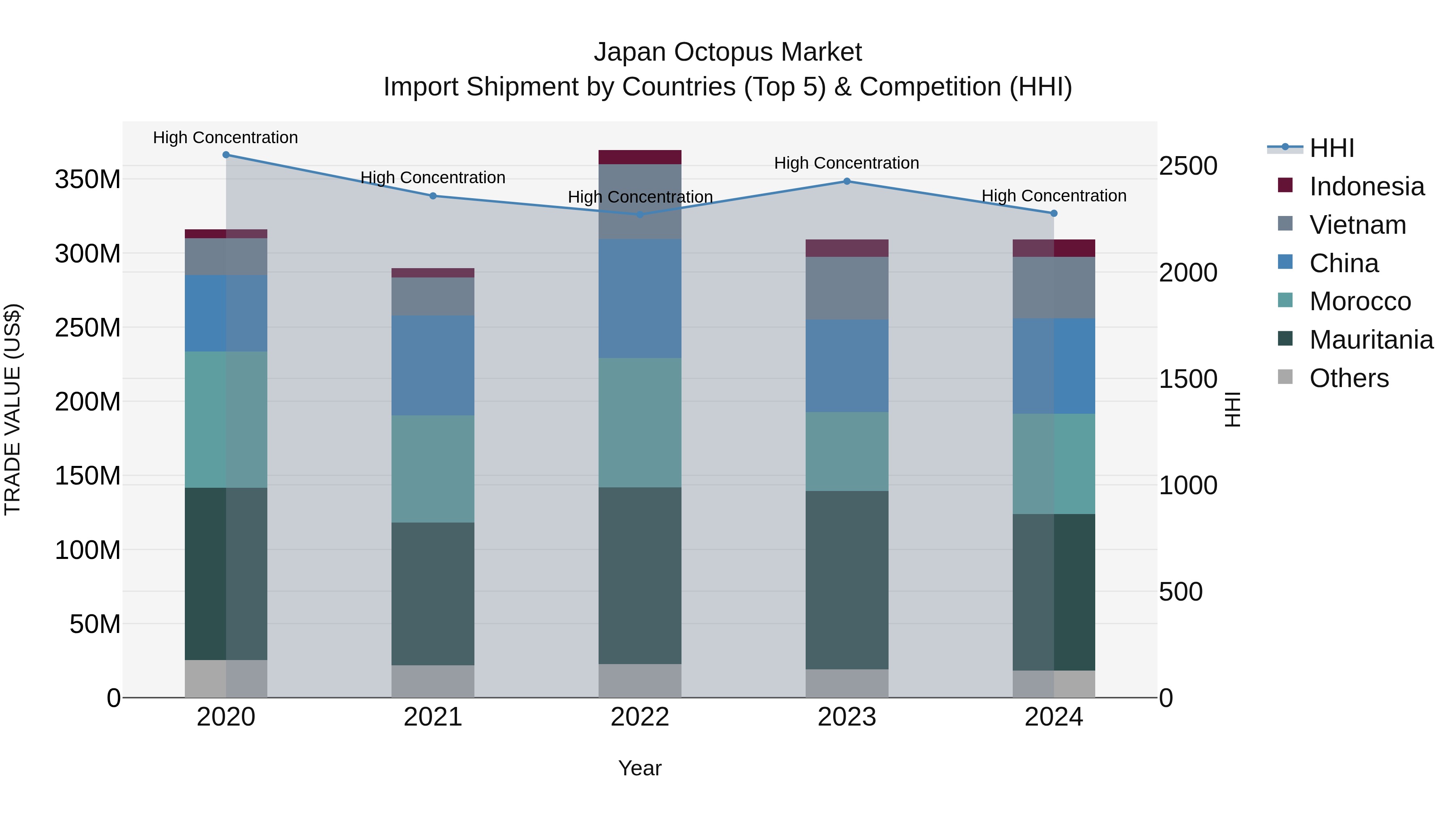 Japan Octopus Market Import Shipment by Countries (Top 5) & Competition (HHI)