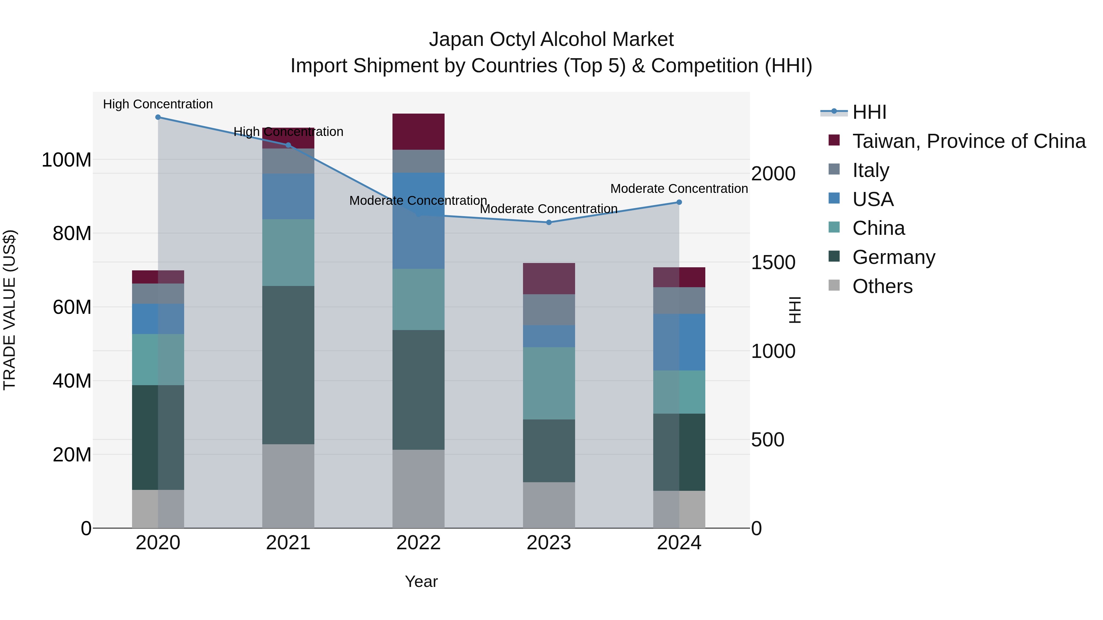 Japan Octyl Alcohol Market Import Shipment by Countries (Top 5) & Competition (HHI)
