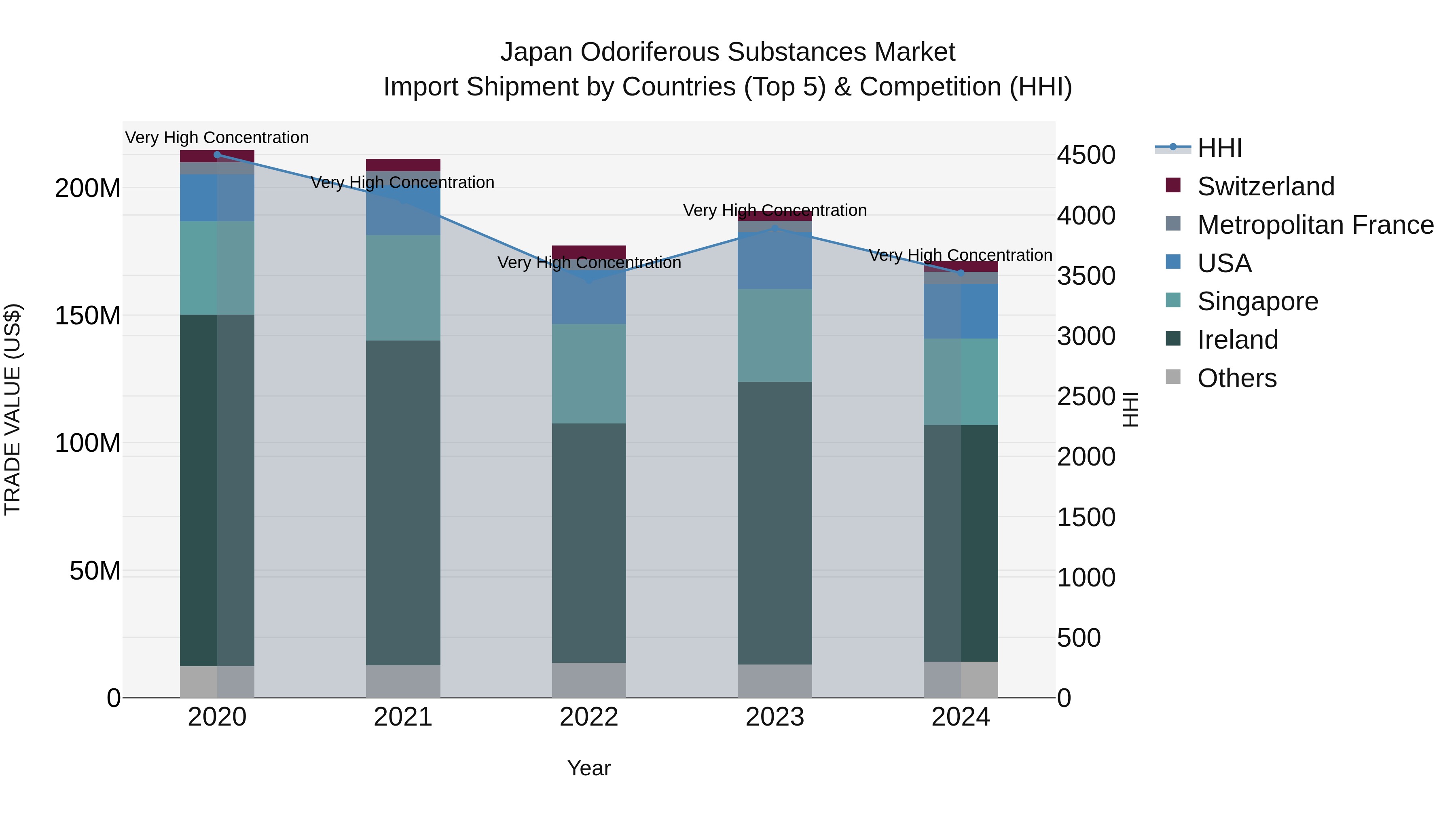 Japan Odoriferous Substances Market Import Shipment by Countries (Top 5) & Competition (HHI)