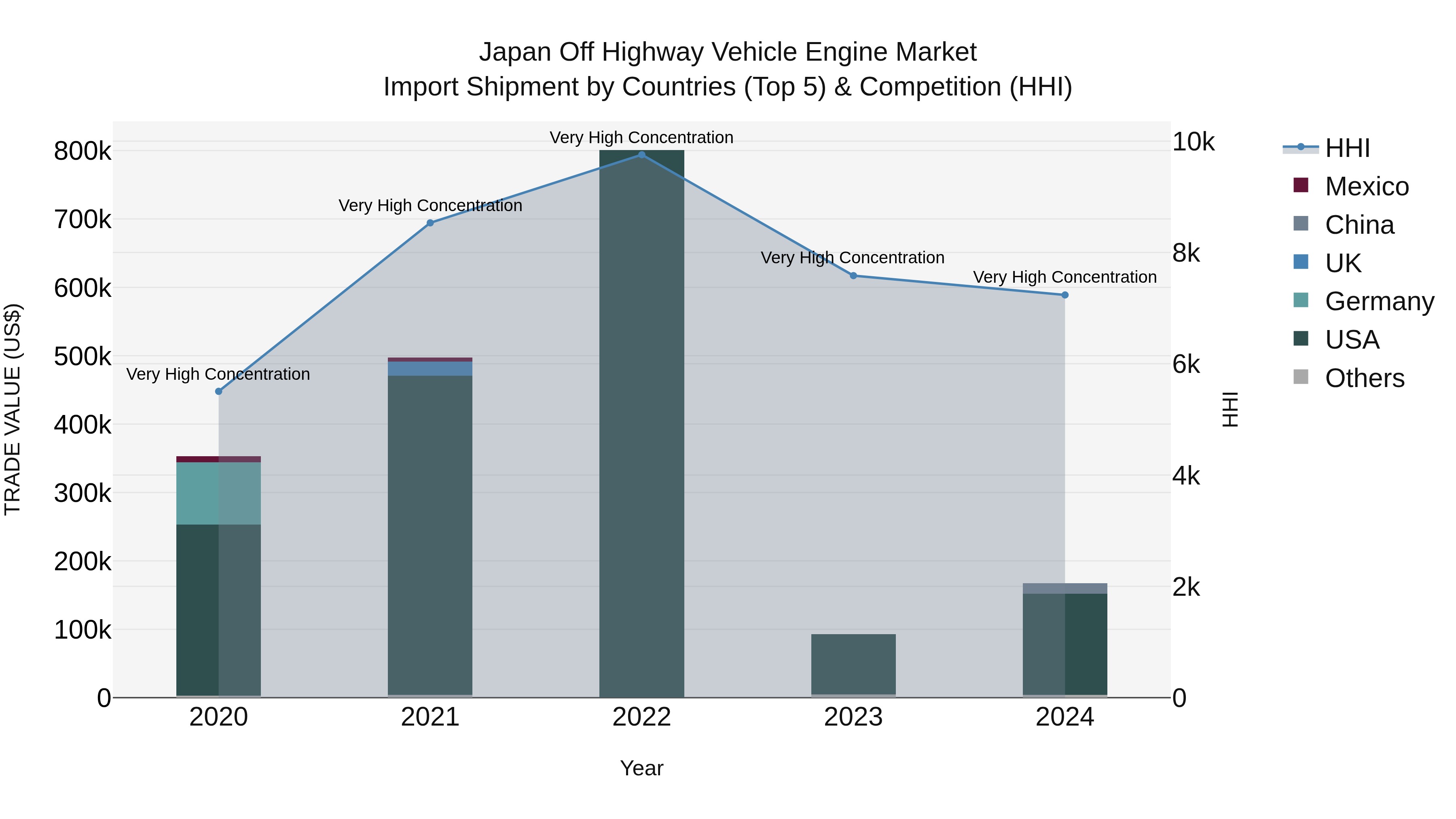 Japan Off Highway Vehicle Engine Market Import Shipment by Countries (Top 5) & Competition (HHI)
