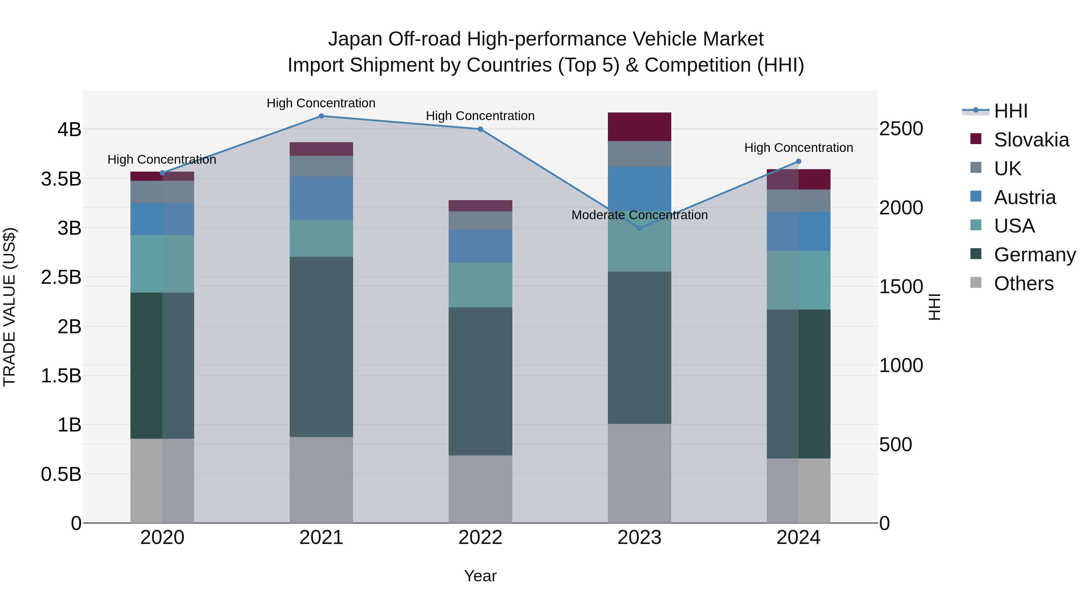 Japan Off-road High-performance Vehicle Market Import Shipment by Countries (Top 5) & Competition (HHI)