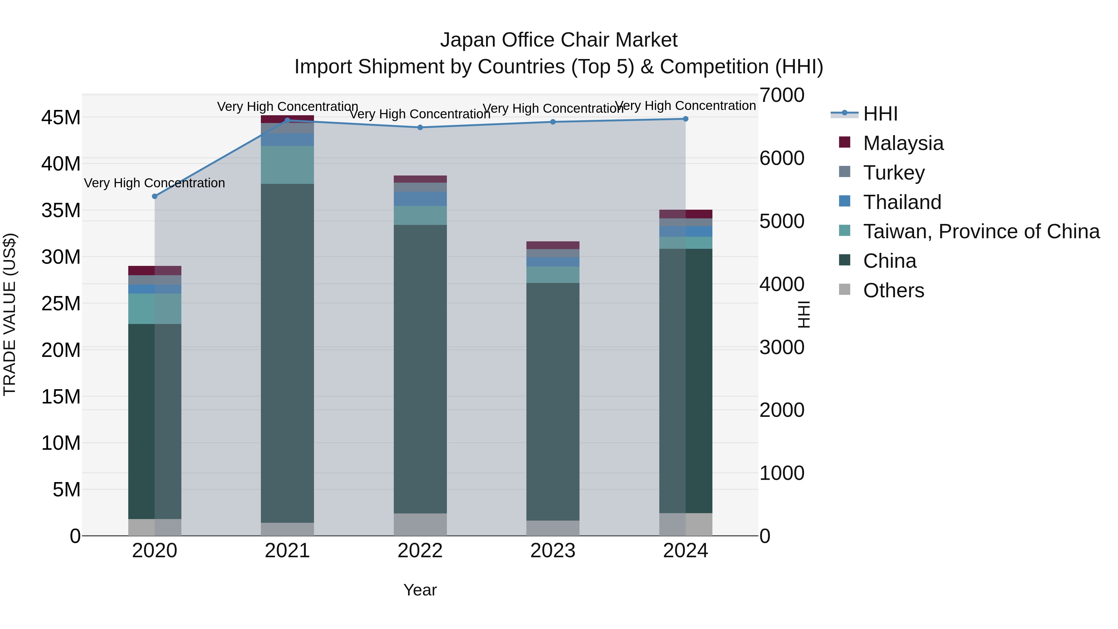 Japan Office Chair Market Import Shipment by Countries (Top 5) & Competition (HHI)