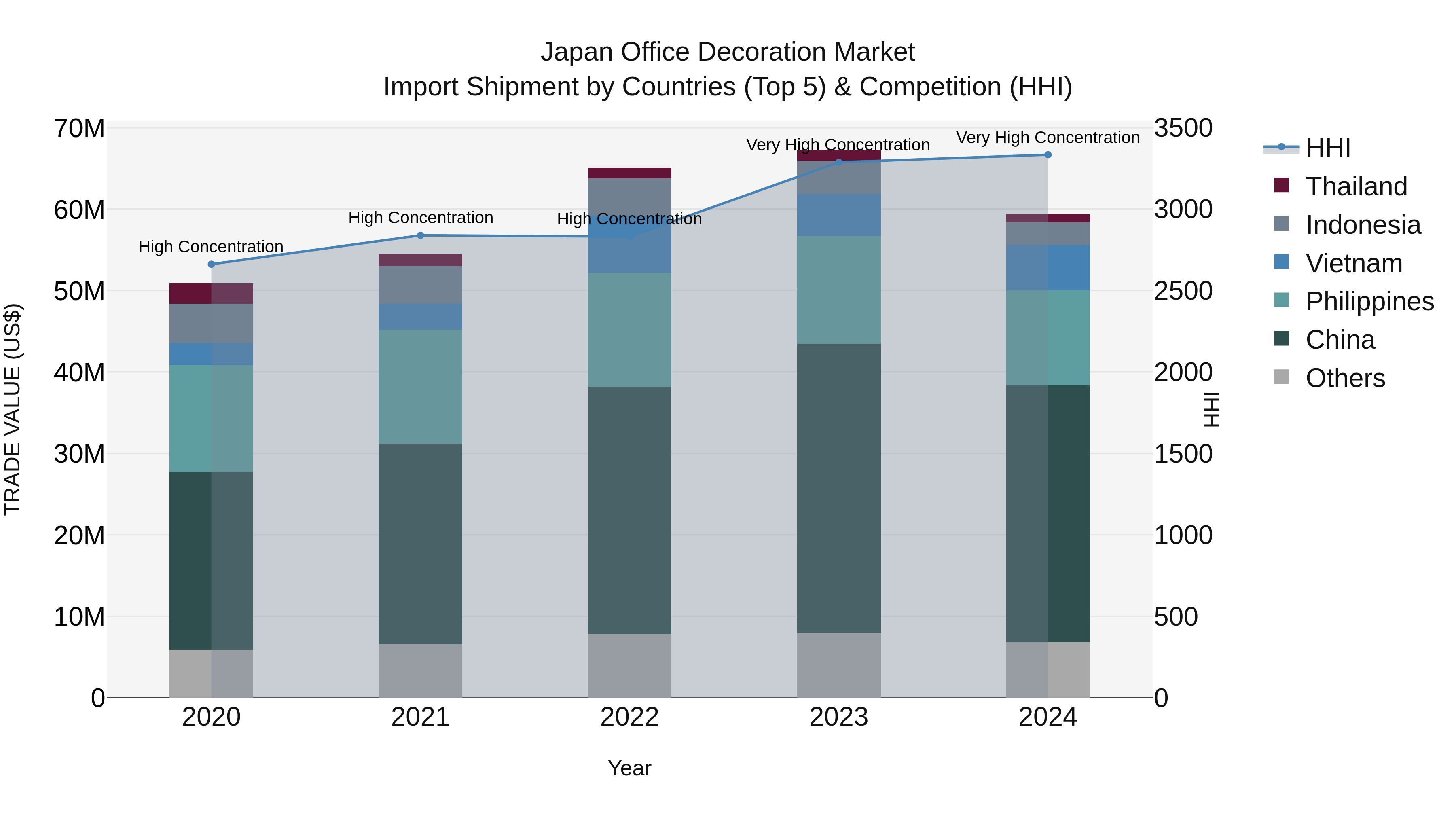 Japan Office Decoration Market Import Shipment by Countries (Top 5) & Competition (HHI)