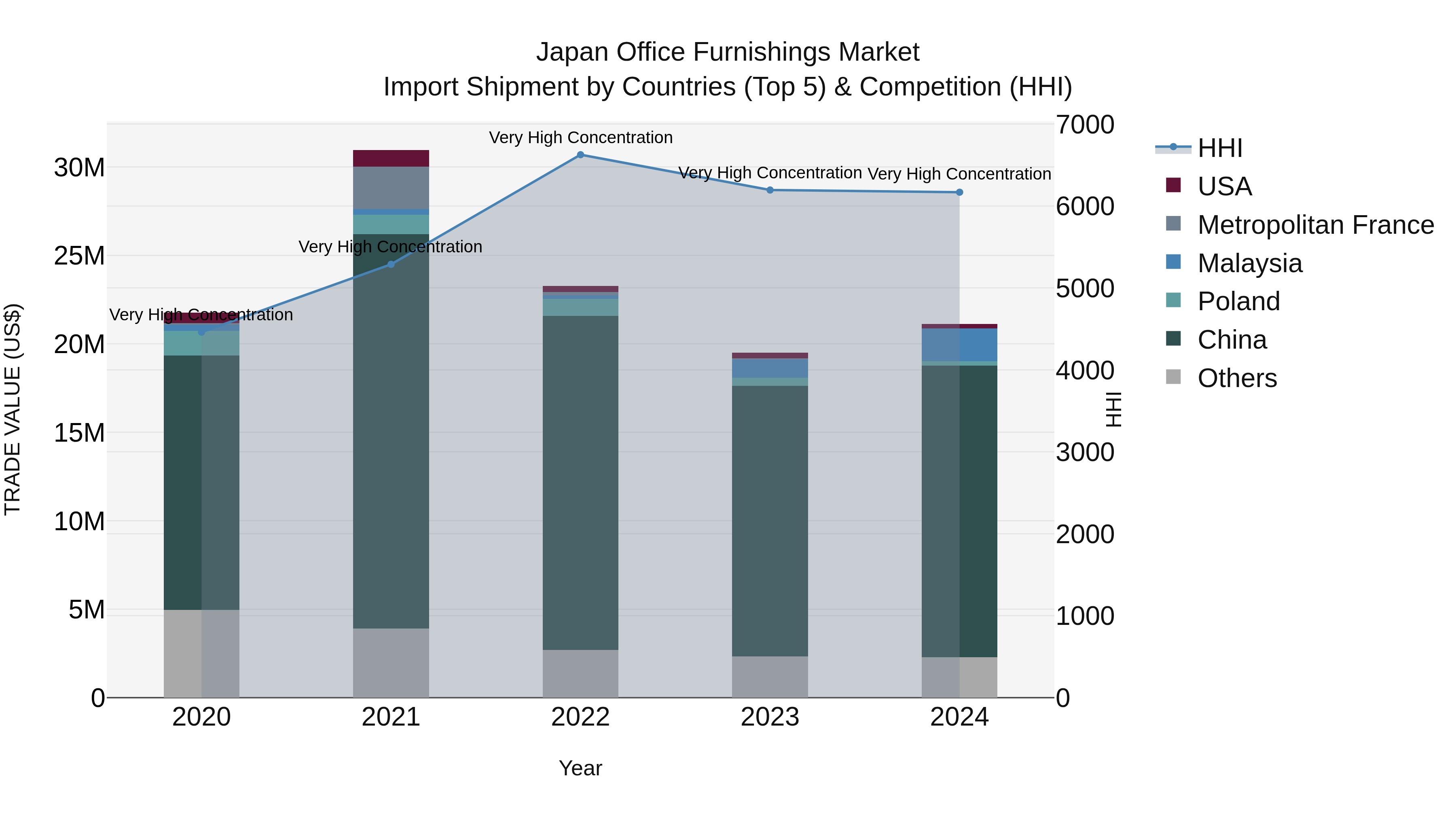 Japan Office Furnishings Market Import Shipment by Countries (Top 5) & Competition (HHI)