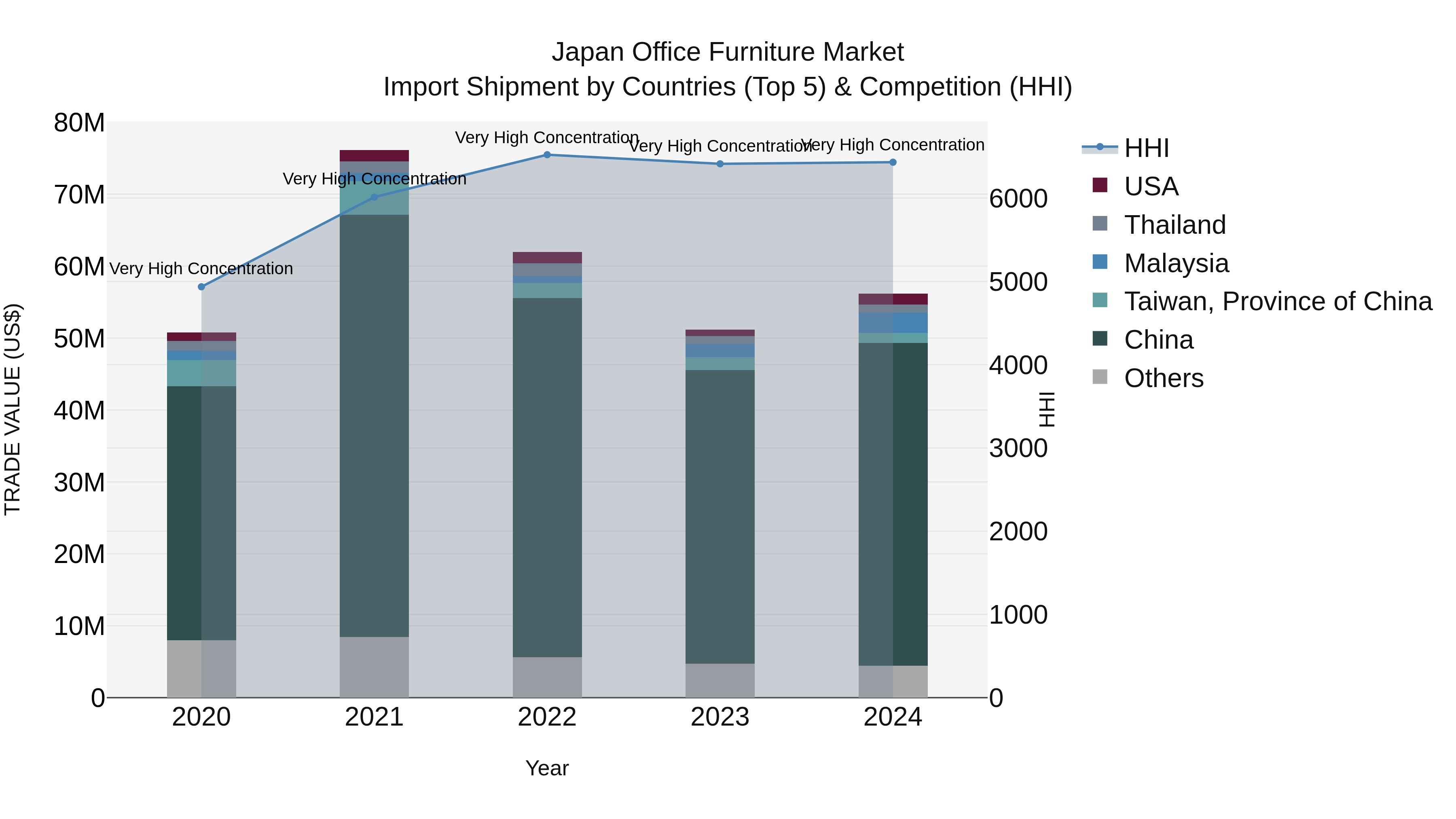 Japan Office Furniture Market Import Shipment by Countries (Top 5) & Competition (HHI)