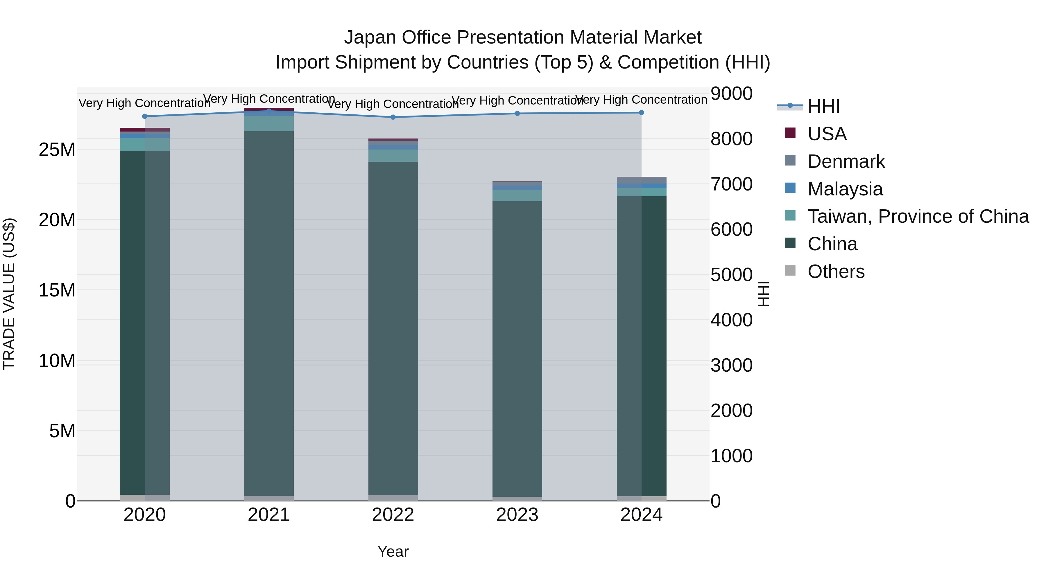 Japan Office Presentation Material Market Import Shipment by Countries (Top 5) & Competition (HHI)