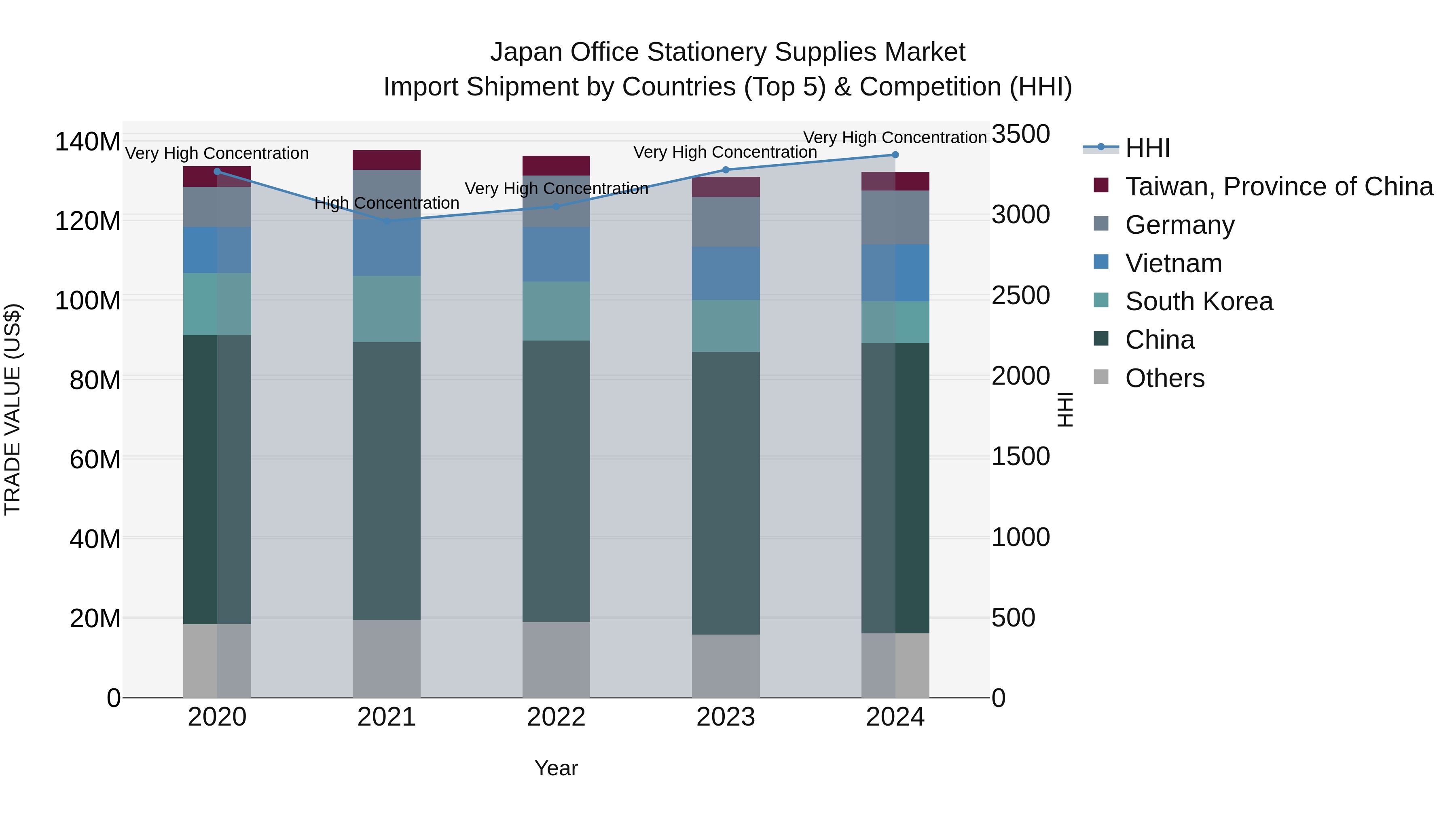Japan Office Stationery Supplies Market Import Shipment by Countries (Top 5) & Competition (HHI)