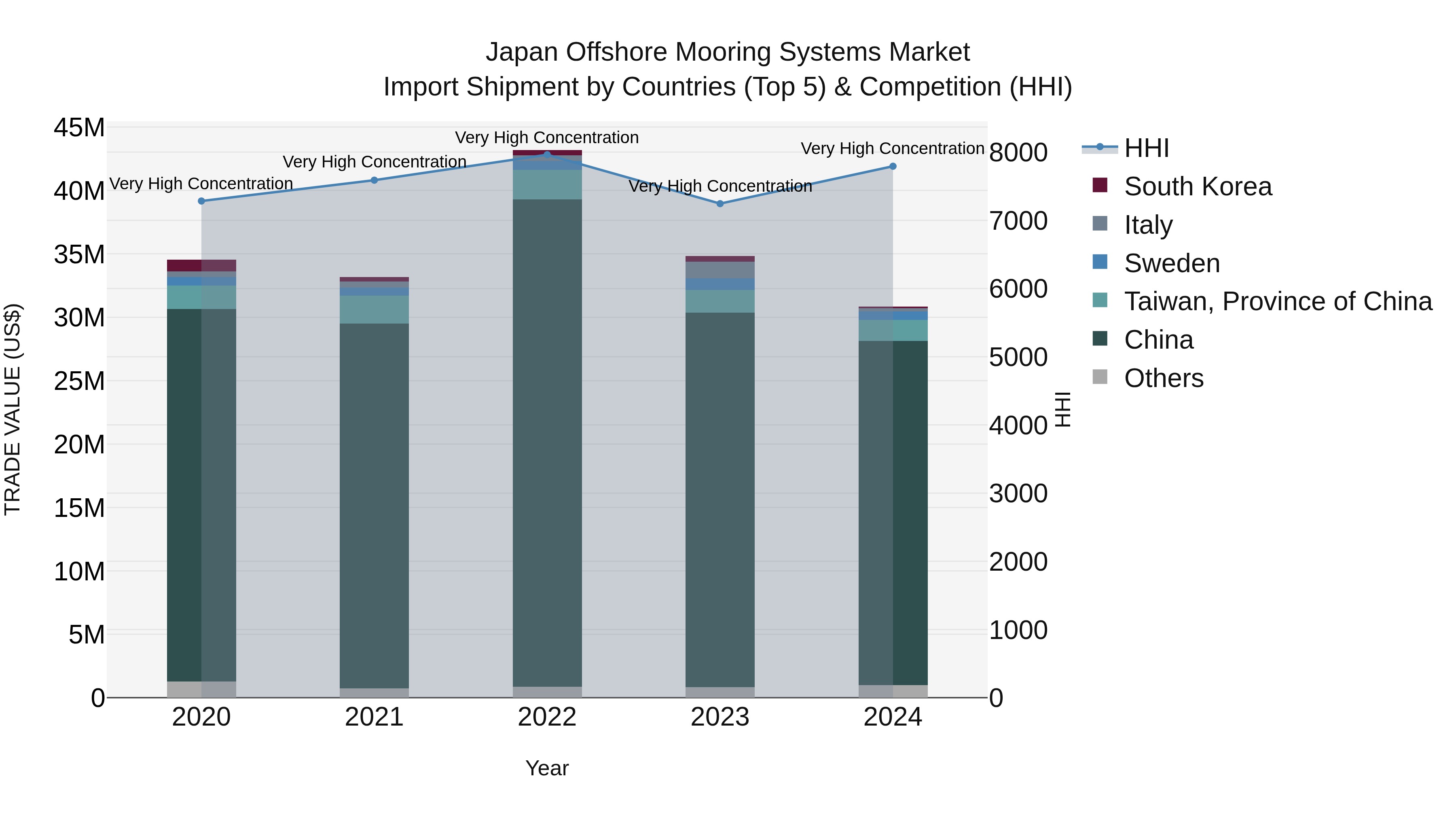 Japan Offshore Mooring Systems Market Import Shipment by Countries (Top 5) & Competition (HHI)