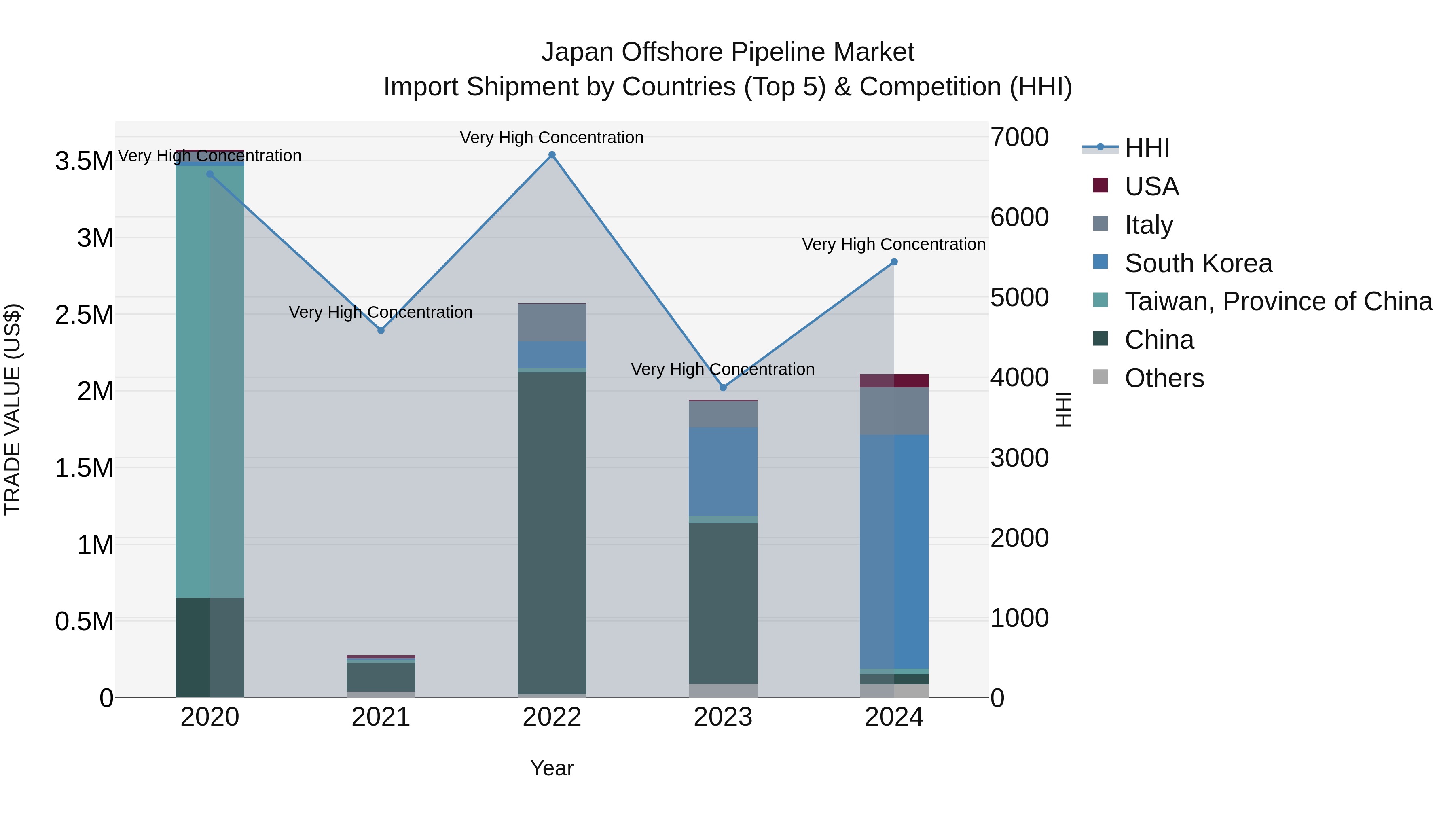 Japan Offshore Pipeline Market Import Shipment by Countries (Top 5) & Competition (HHI)