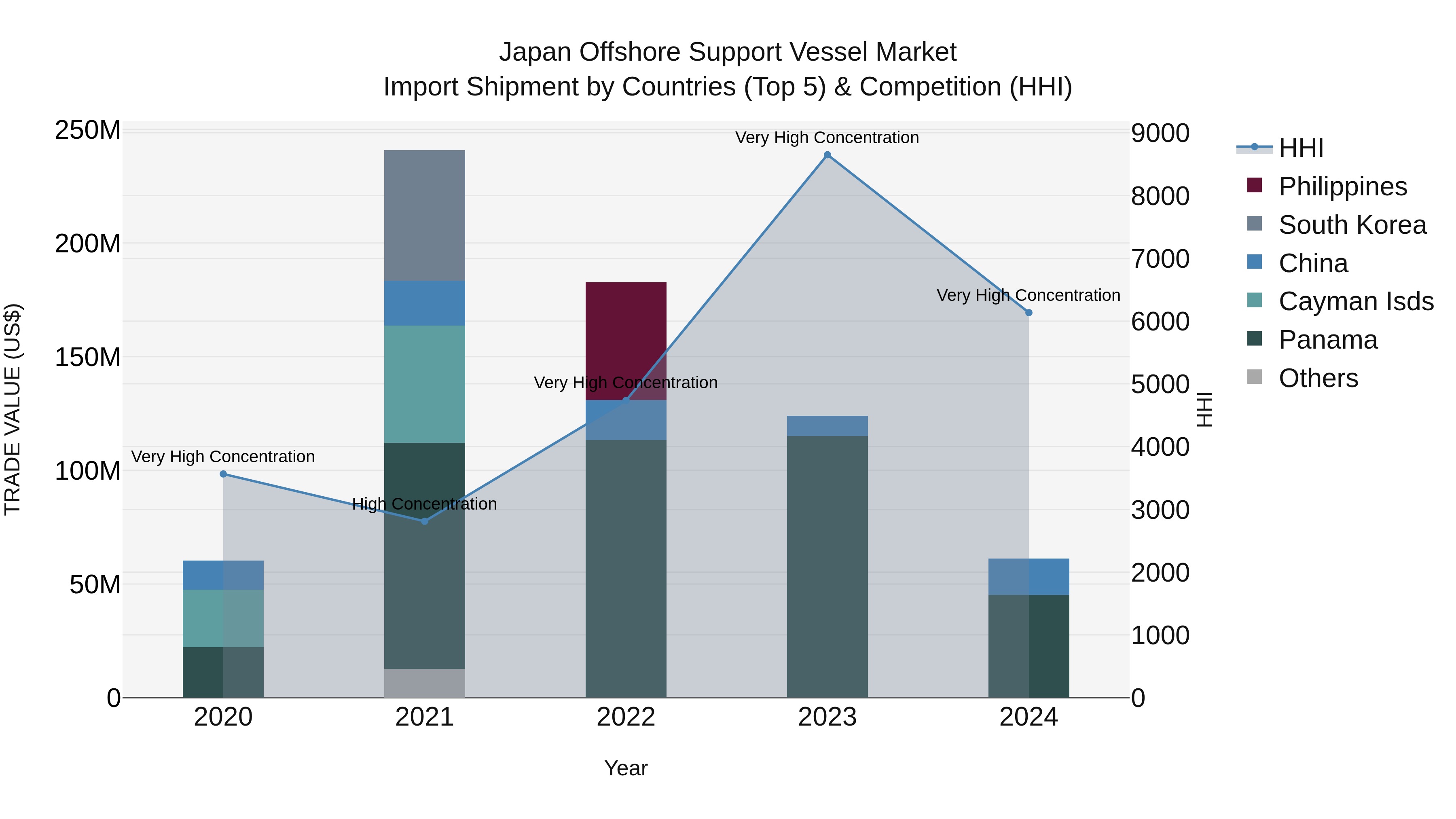 Japan Offshore Support Vessel Market Import Shipment by Countries (Top 5) & Competition (HHI)