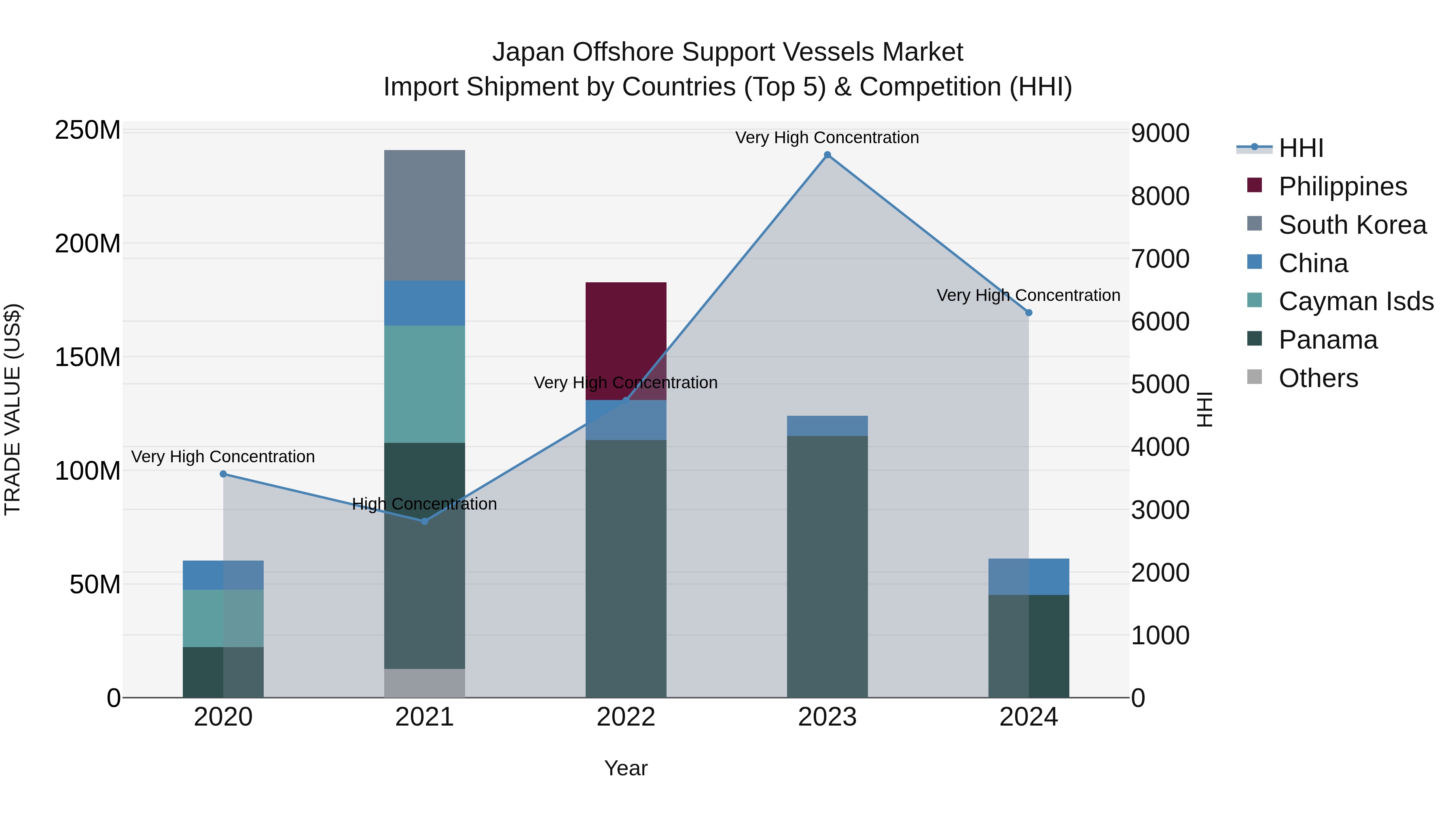 Japan Offshore Support Vessels Market Import Shipment by Countries (Top 5) & Competition (HHI)