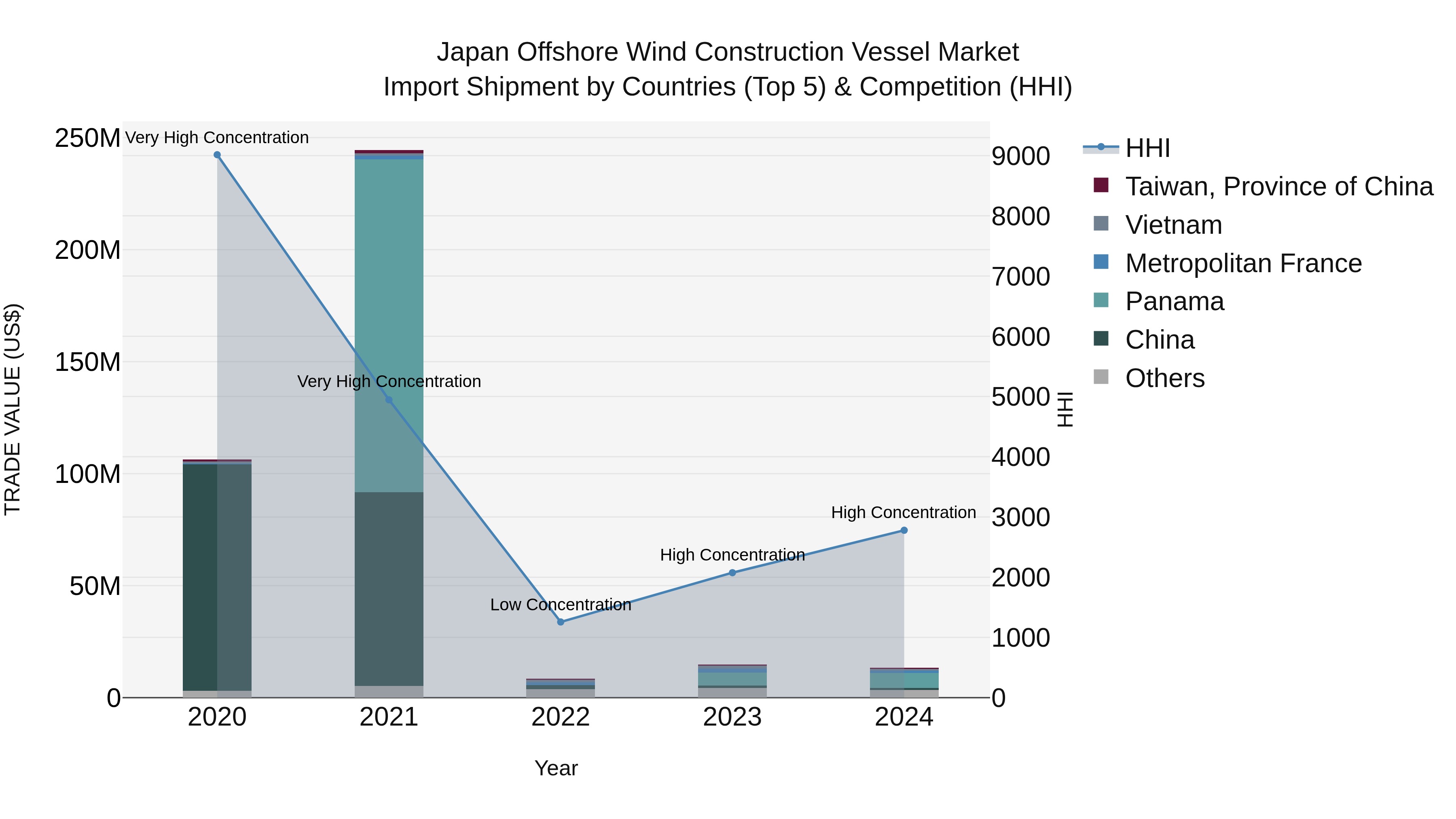 Japan Offshore Wind Construction Vessel Market Import Shipment by Countries (Top 5) & Competition (HHI)