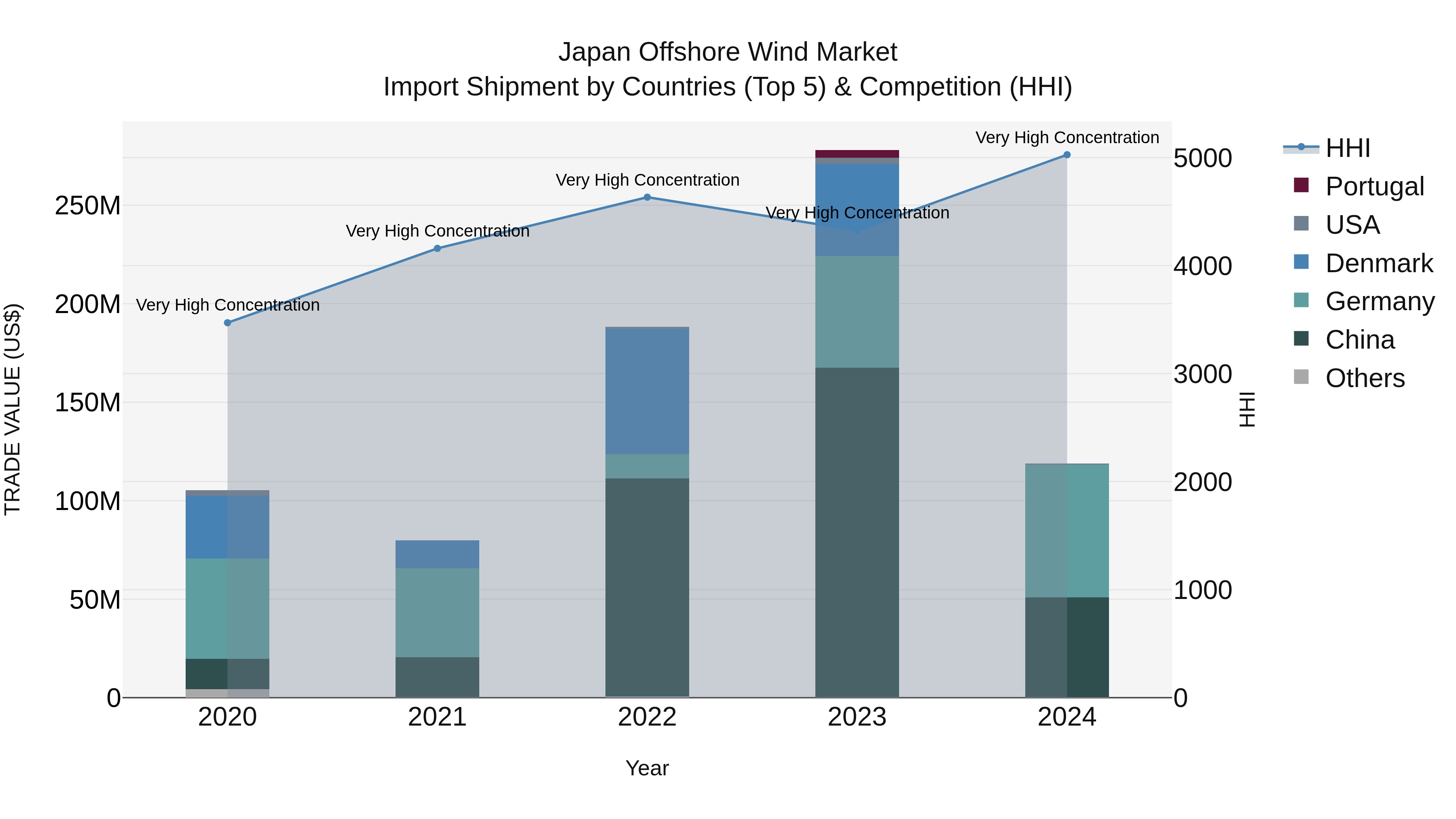Japan Offshore Wind Market Import Shipment by Countries (Top 5) & Competition (HHI)