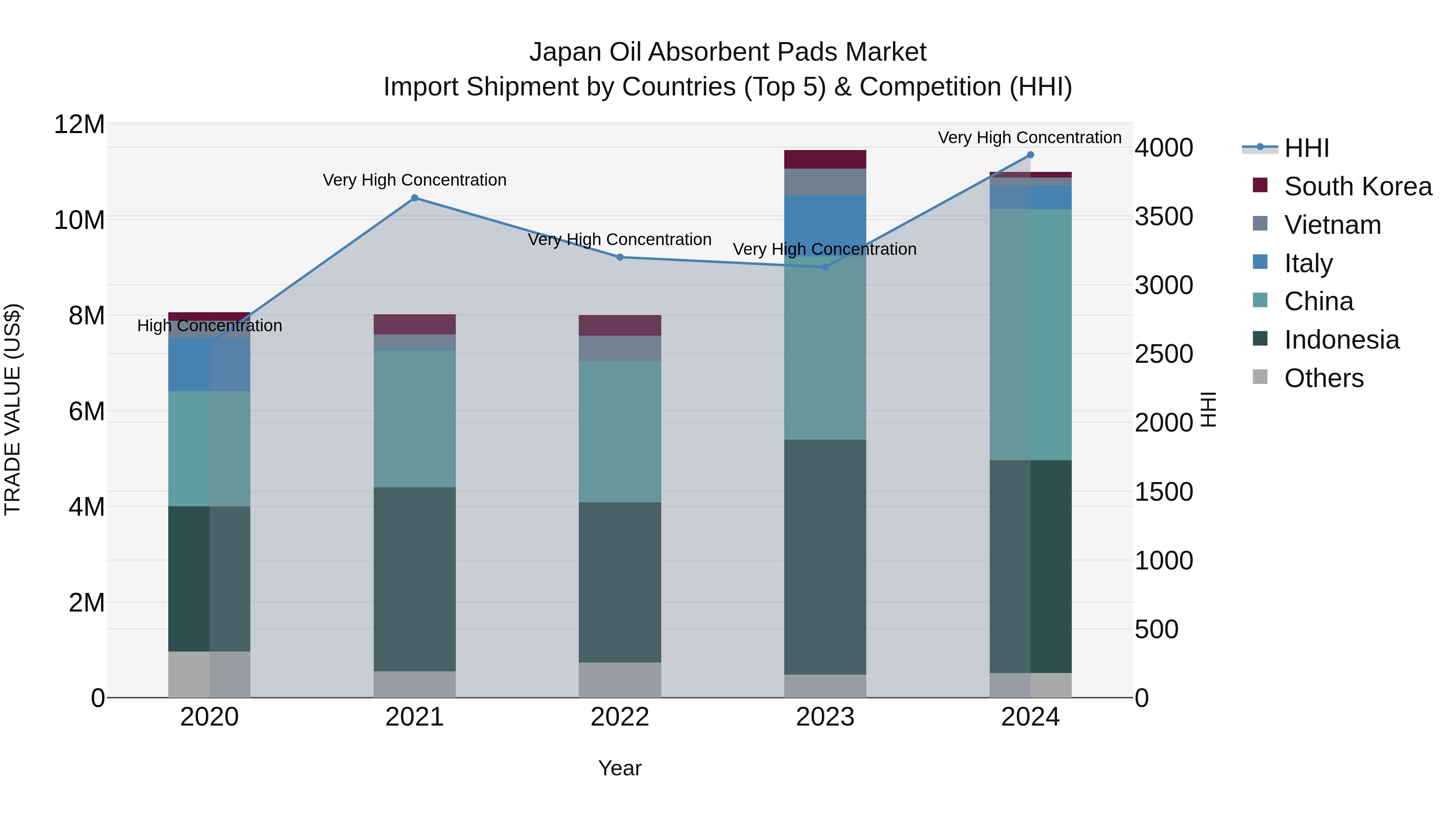Japan Oil Absorbent Pads Market Import Shipment by Countries (Top 5) & Competition (HHI)
