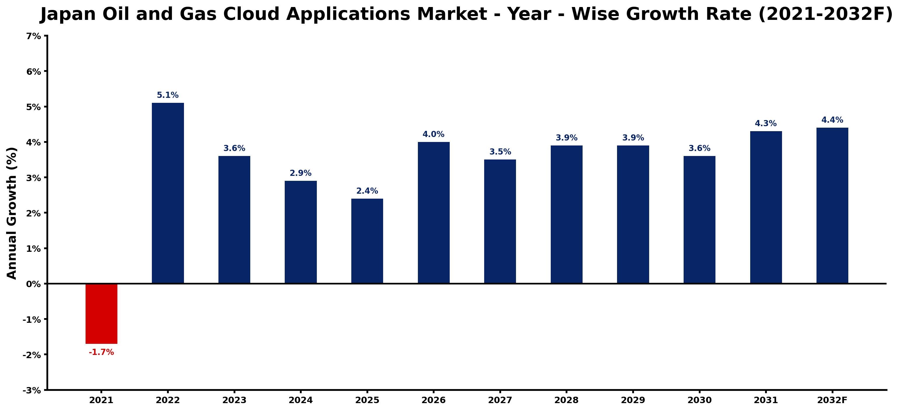 Japan Oil and Gas Cloud Applications Market Year-wise Growth Rate and Key Drivers