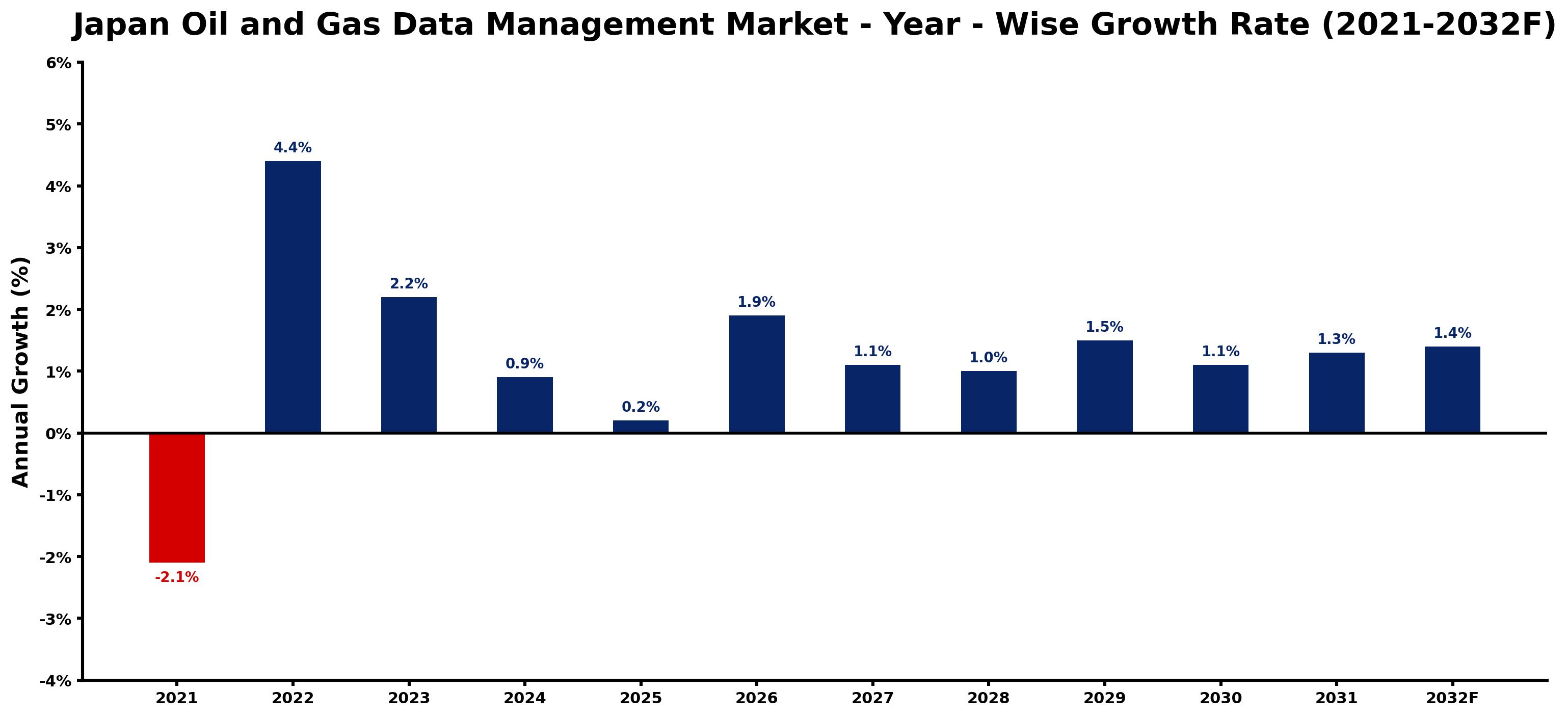 Japan Oil and Gas Data Management Market Year-wise Growth Rate and Key Drivers
