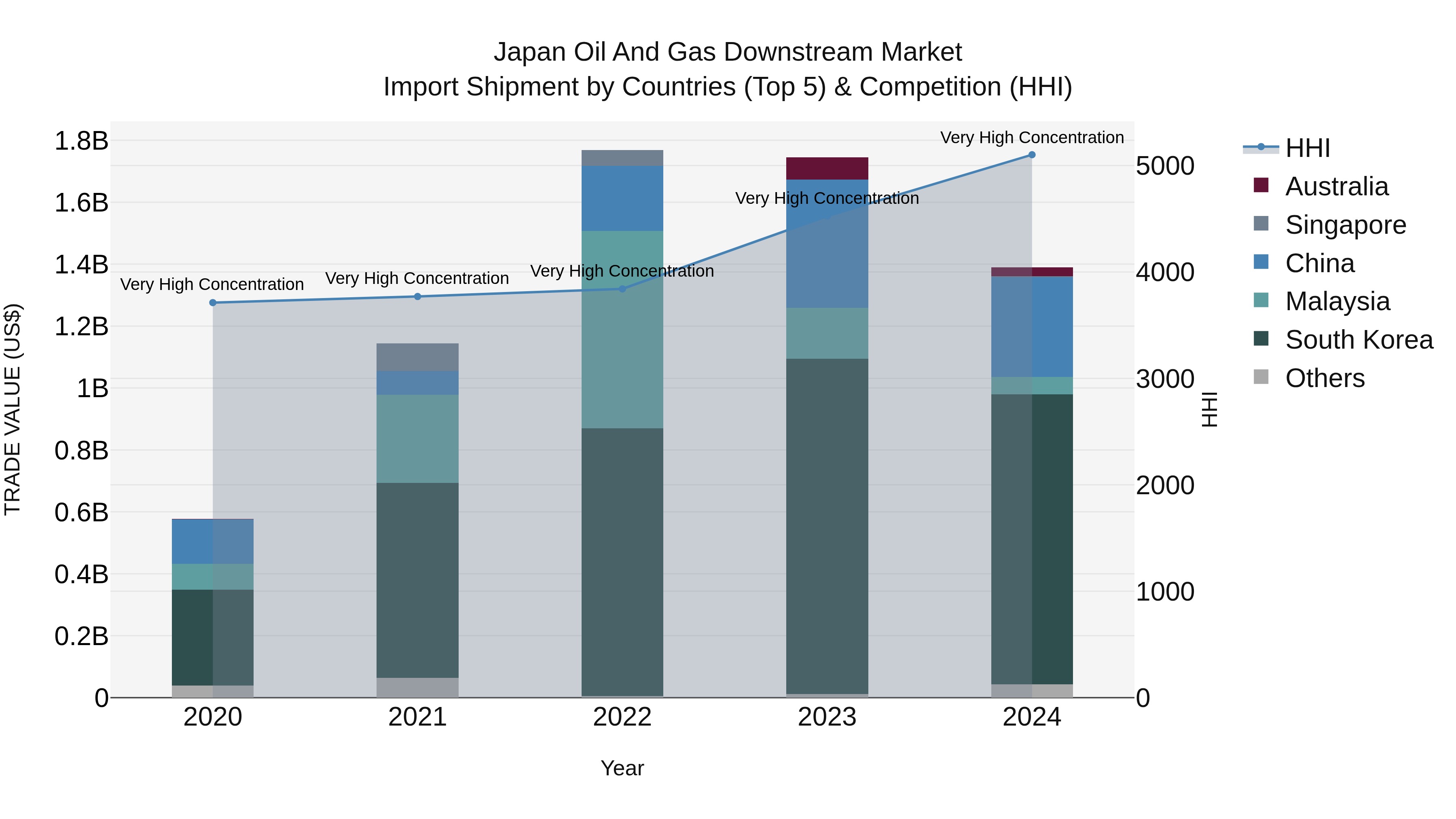 Japan Oil And Gas Downstream Market Import Shipment by Countries (Top 5) & Competition (HHI)