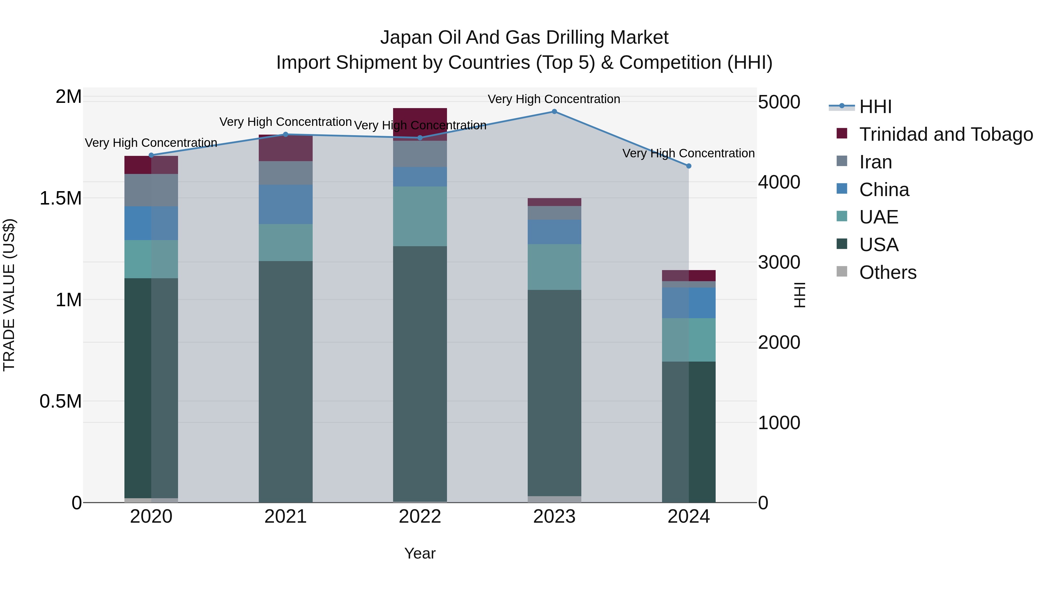 Japan Oil And Gas Drilling Market Import Shipment by Countries (Top 5) & Competition (HHI)