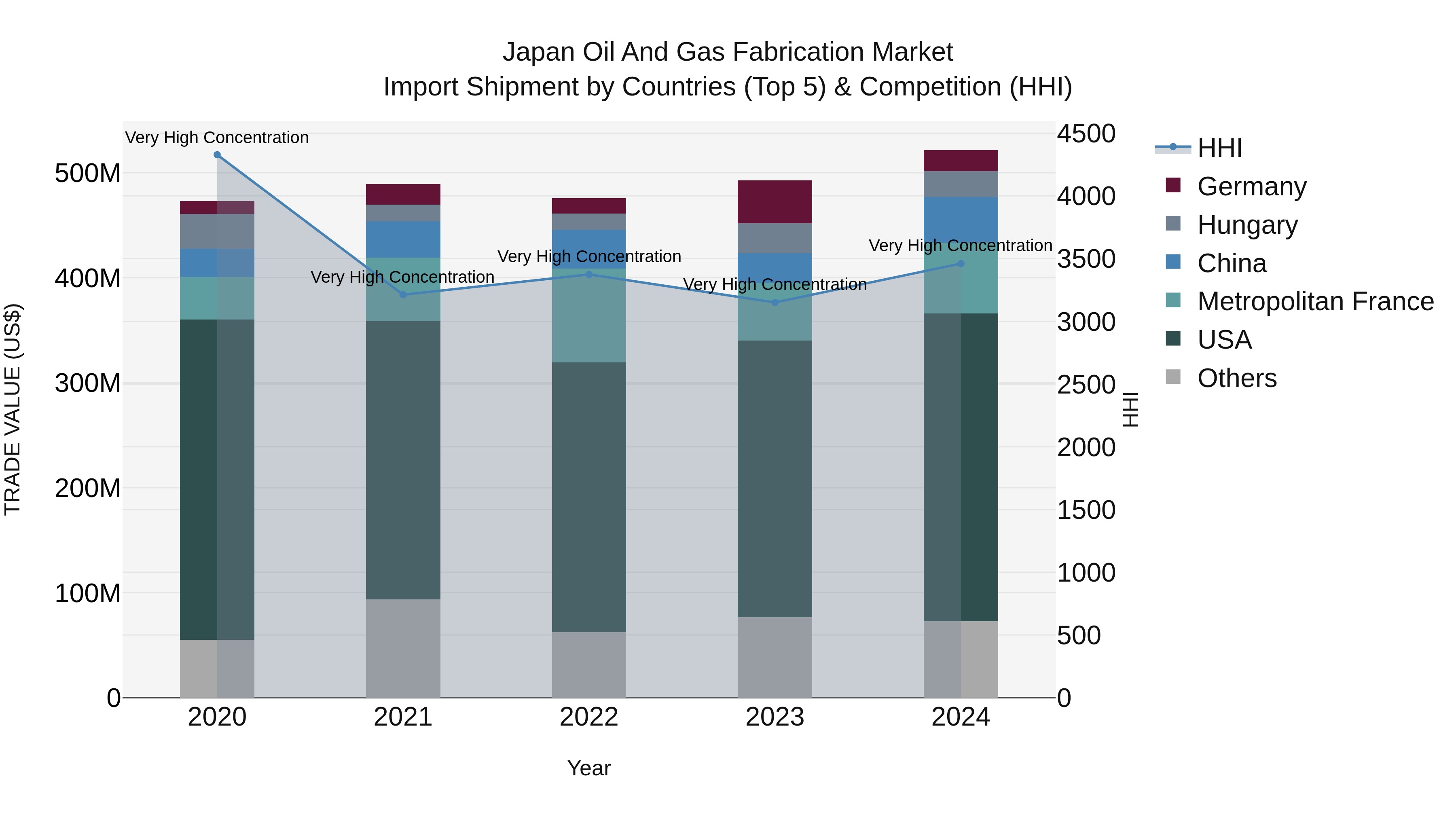 Japan Oil And Gas Fabrication Market Import Shipment by Countries (Top 5) & Competition (HHI)