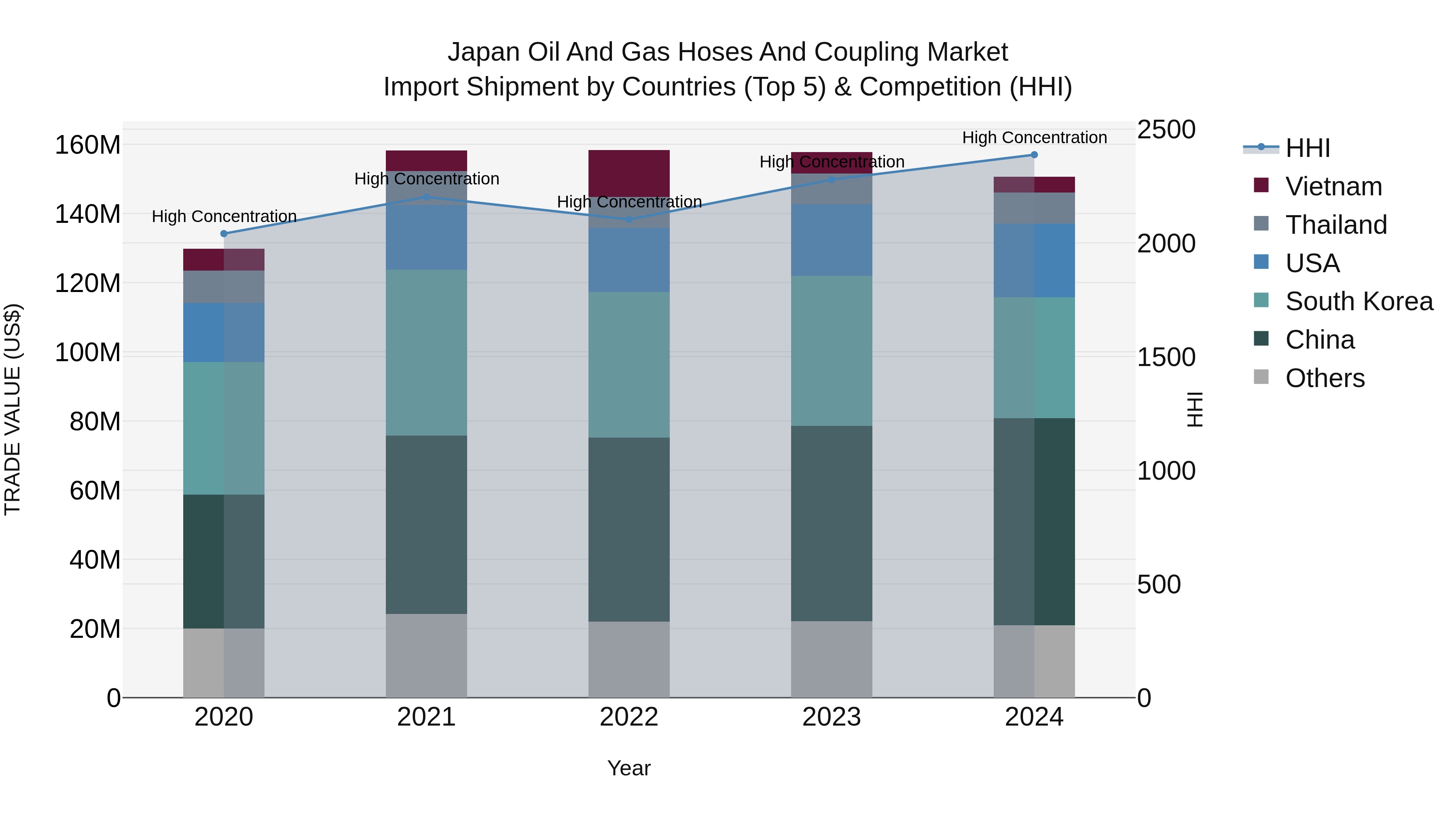 Japan Oil And Gas Hoses And Coupling Market Import Shipment by Countries (Top 5) & Competition (HHI)