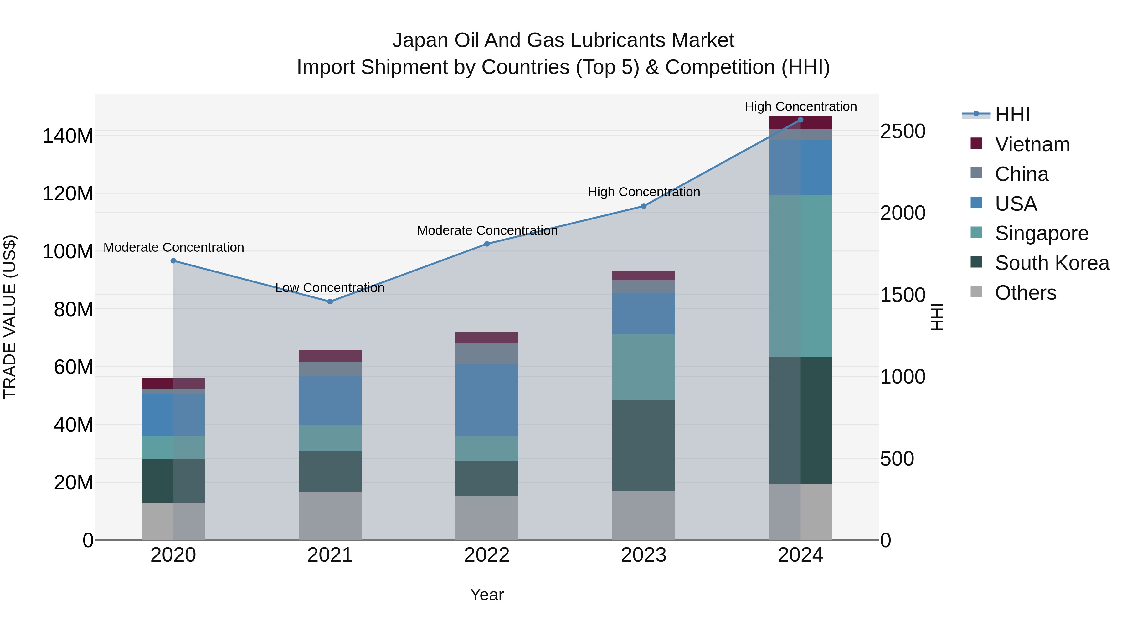 Japan Oil And Gas Lubricants Market Import Shipment by Countries (Top 5) & Competition (HHI)