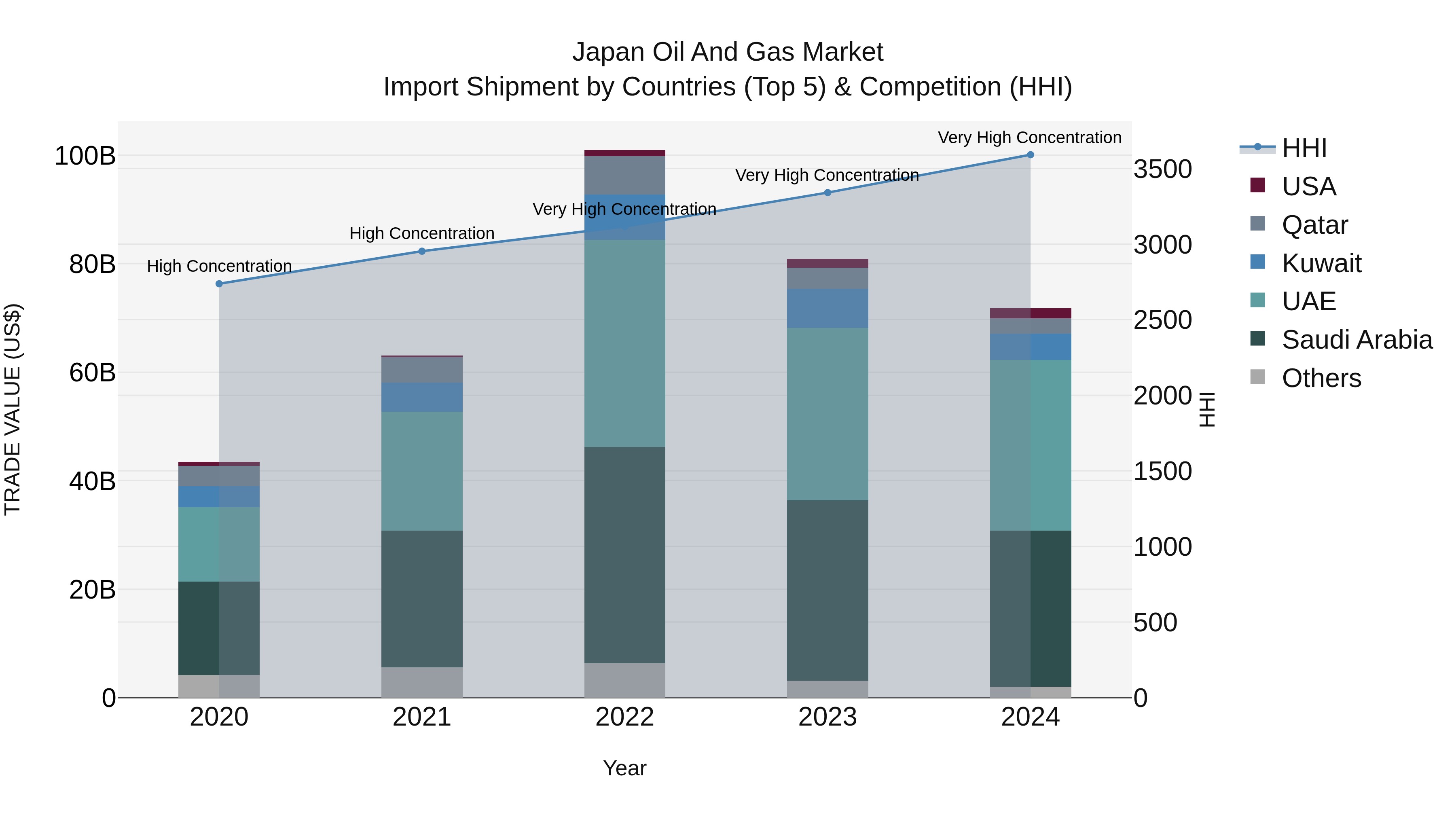 Japan Oil And Gas Market Import Shipment by Countries (Top 5) & Competition (HHI)