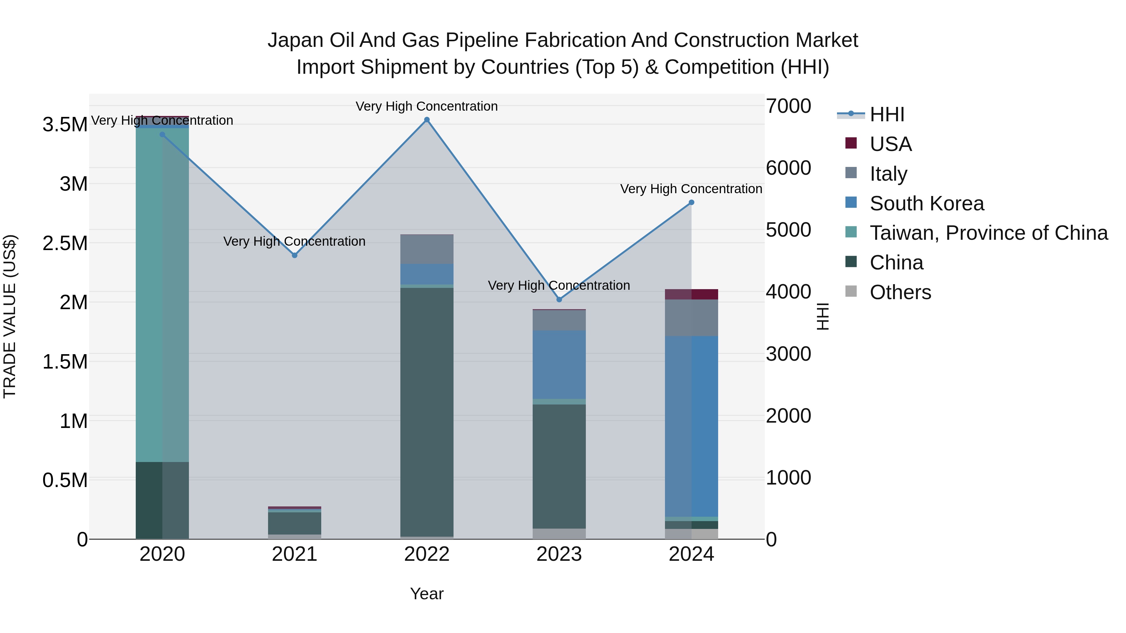 Japan Oil And Gas Pipeline Fabrication And Construction Market Import Shipment by Countries (Top 5) & Competition (HHI)