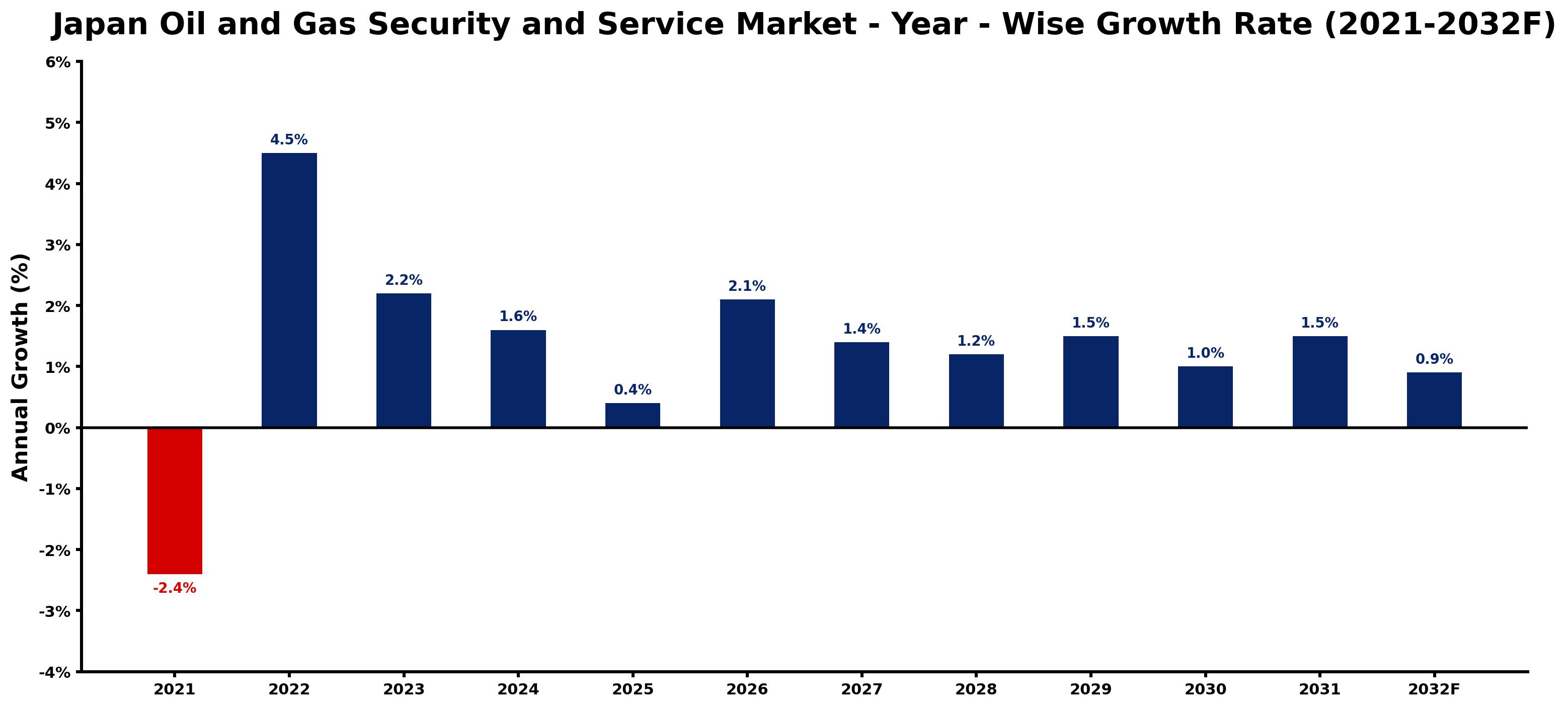Japan Oil and Gas Security and Service Market Year-wise Growth Rate and Key Drivers