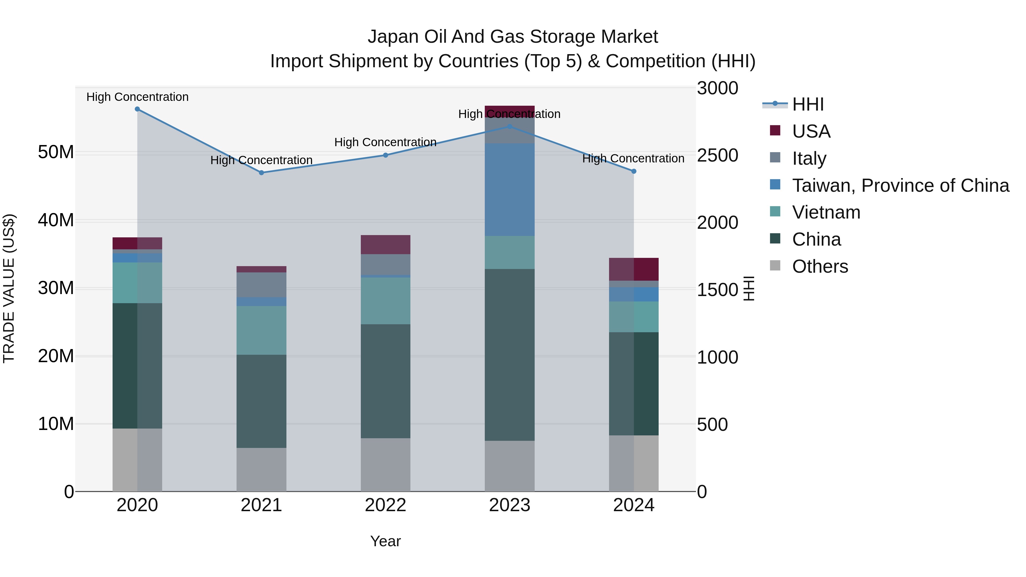 Japan Oil And Gas Storage Market Import Shipment by Countries (Top 5) & Competition (HHI)