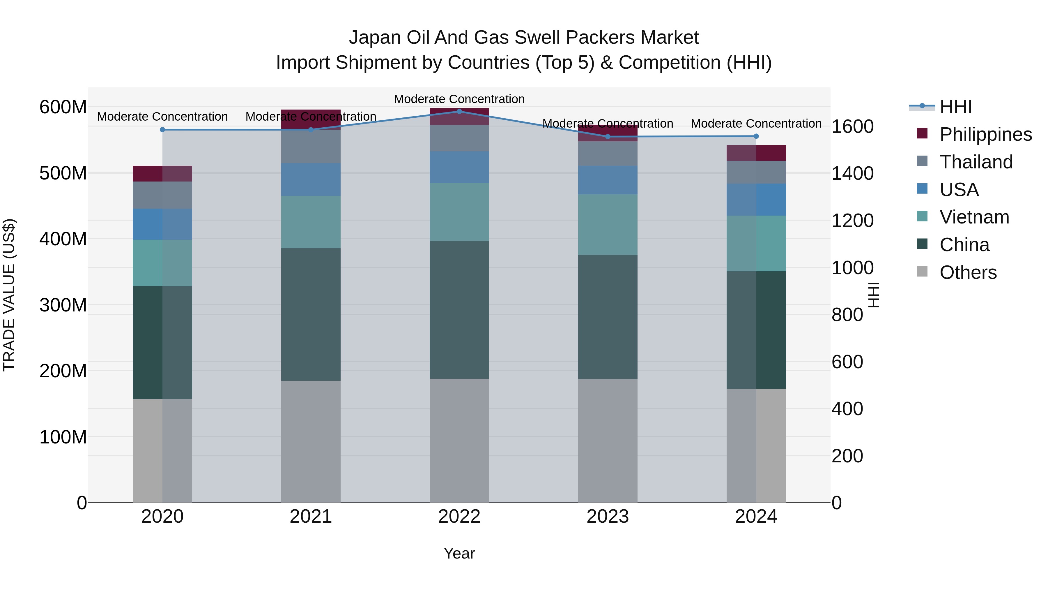 Japan Oil And Gas Swell Packers Market Import Shipment by Countries (Top 5) & Competition (HHI)