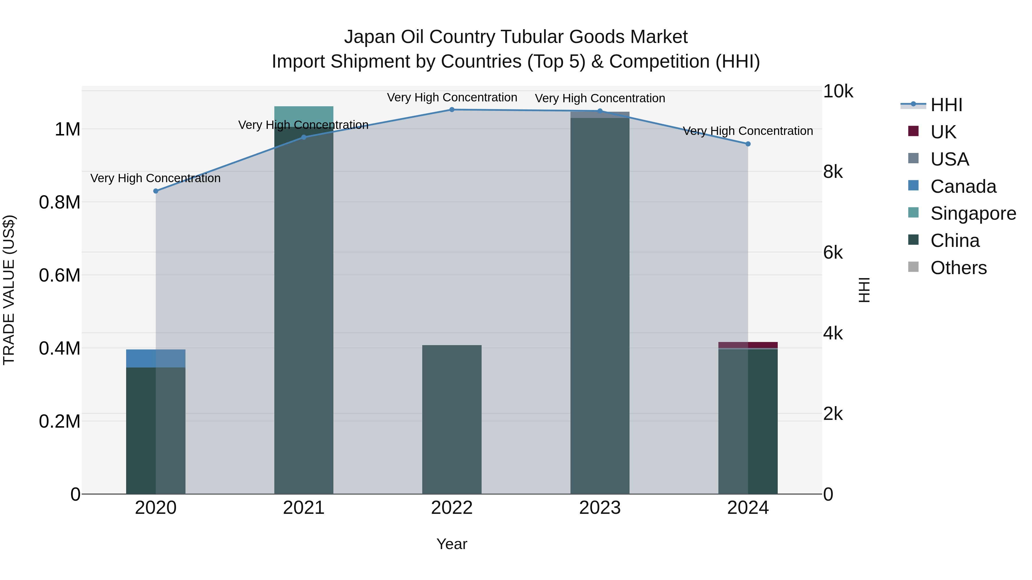 Japan Oil Country Tubular Goods Market Import Shipment by Countries (Top 5) & Competition (HHI)