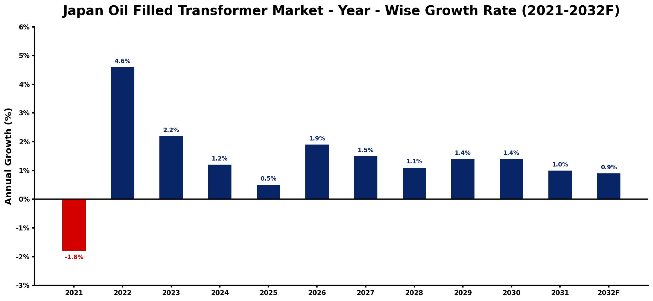 Japan Oil Filled Transformer Market Year-wise Growth Rate and Key Drivers