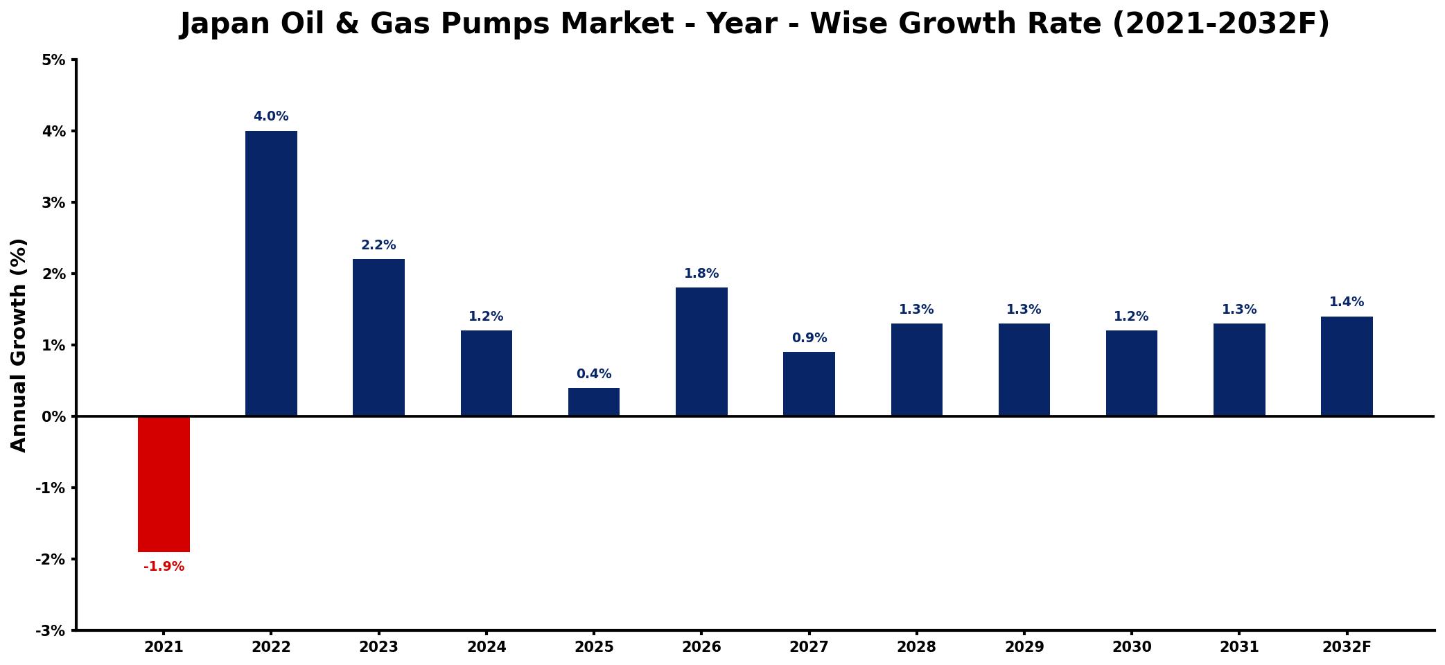 Japan Oil & Gas Pumps Market Year-wise Growth Rate and Key Drivers
