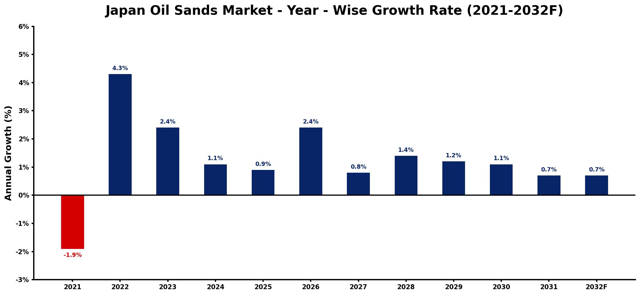 Japan Oil Sands Market Year-wise Growth Rate and Key Drivers