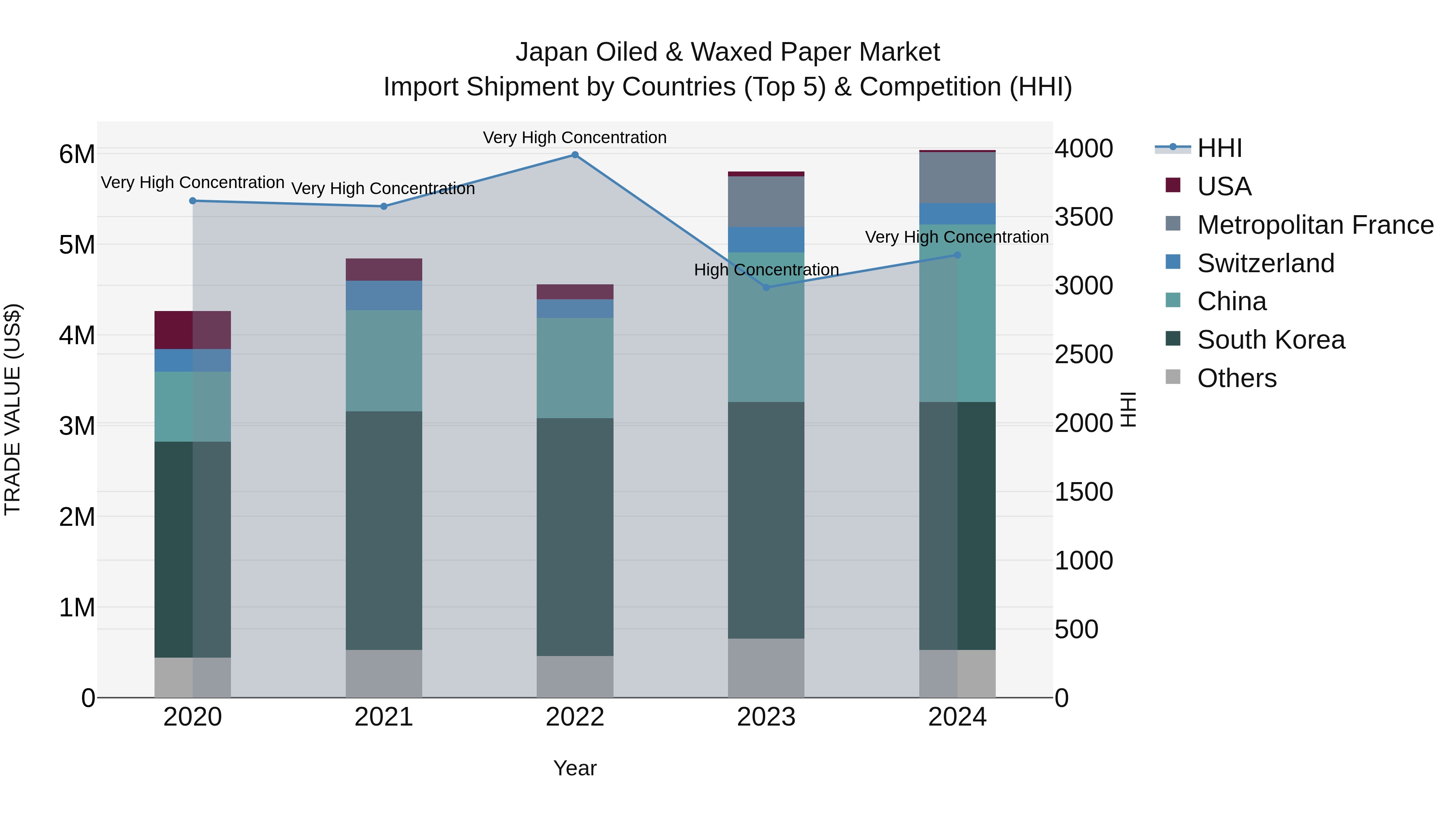 Japan Oiled & Waxed Paper Market Import Shipment by Countries (Top 5) & Competition (HHI)