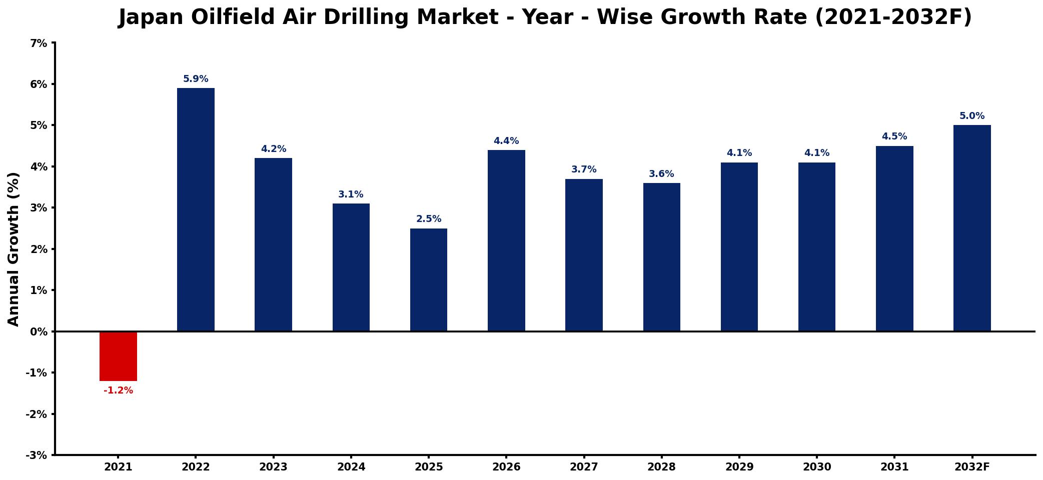 Japan Oilfield Air Drilling Market Year-wise Growth Rate and Key Drivers