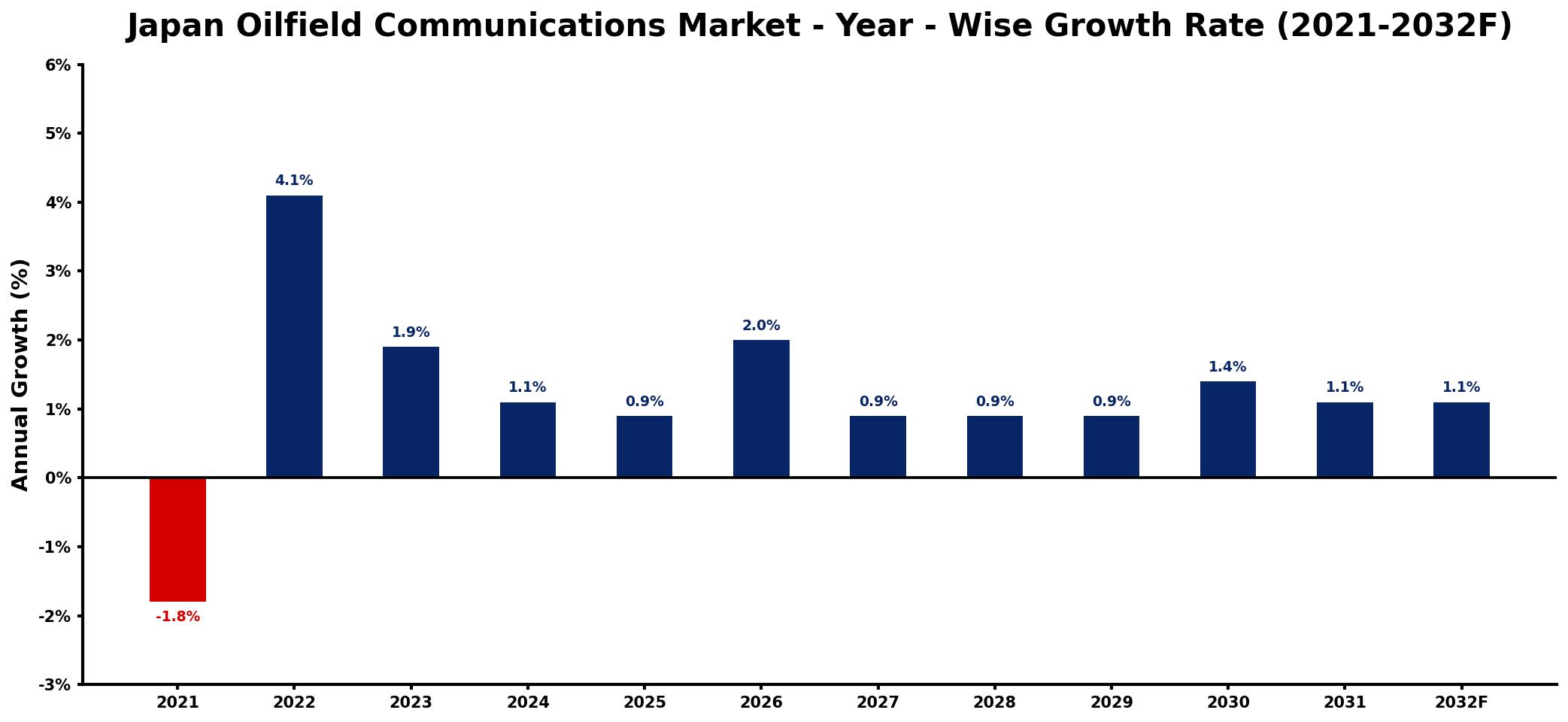 Japan Oilfield Communications Market Year-wise Growth Rate and Key Drivers