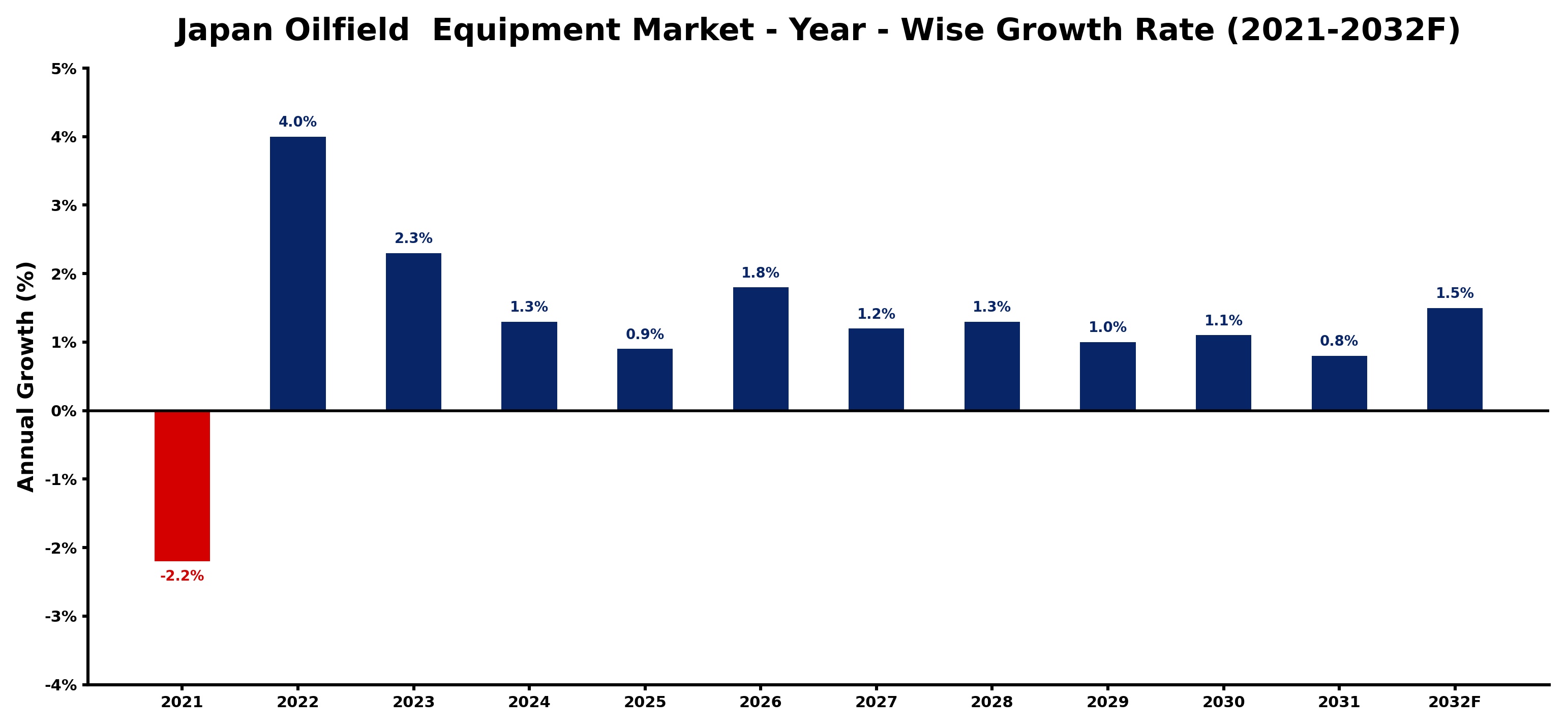 Japan Oilfield Equipment Market Year-wise Growth Rate and Key Drivers