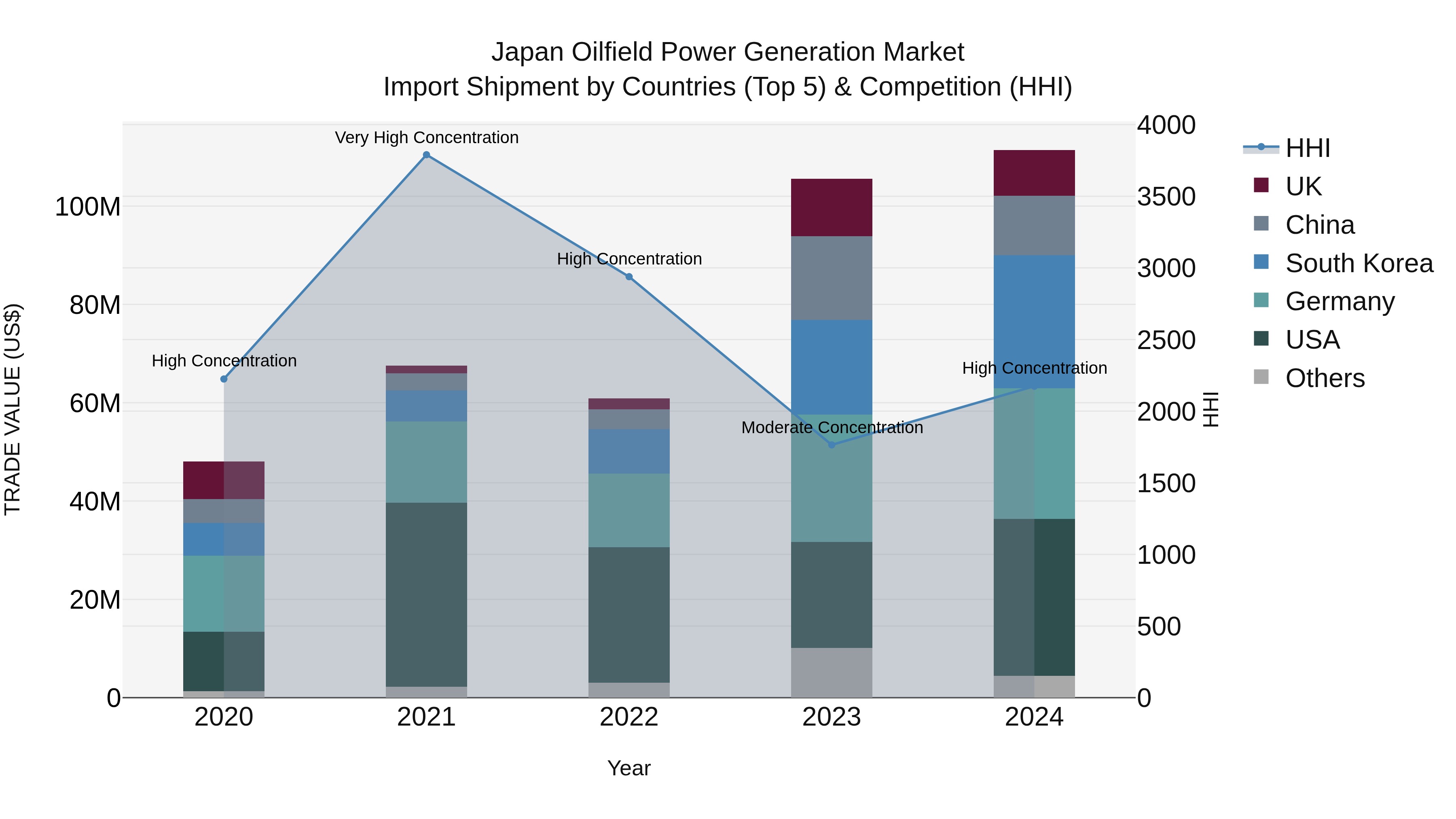 Japan Oilfield Power Generation Market Import Shipment by Countries (Top 5) & Competition (HHI)