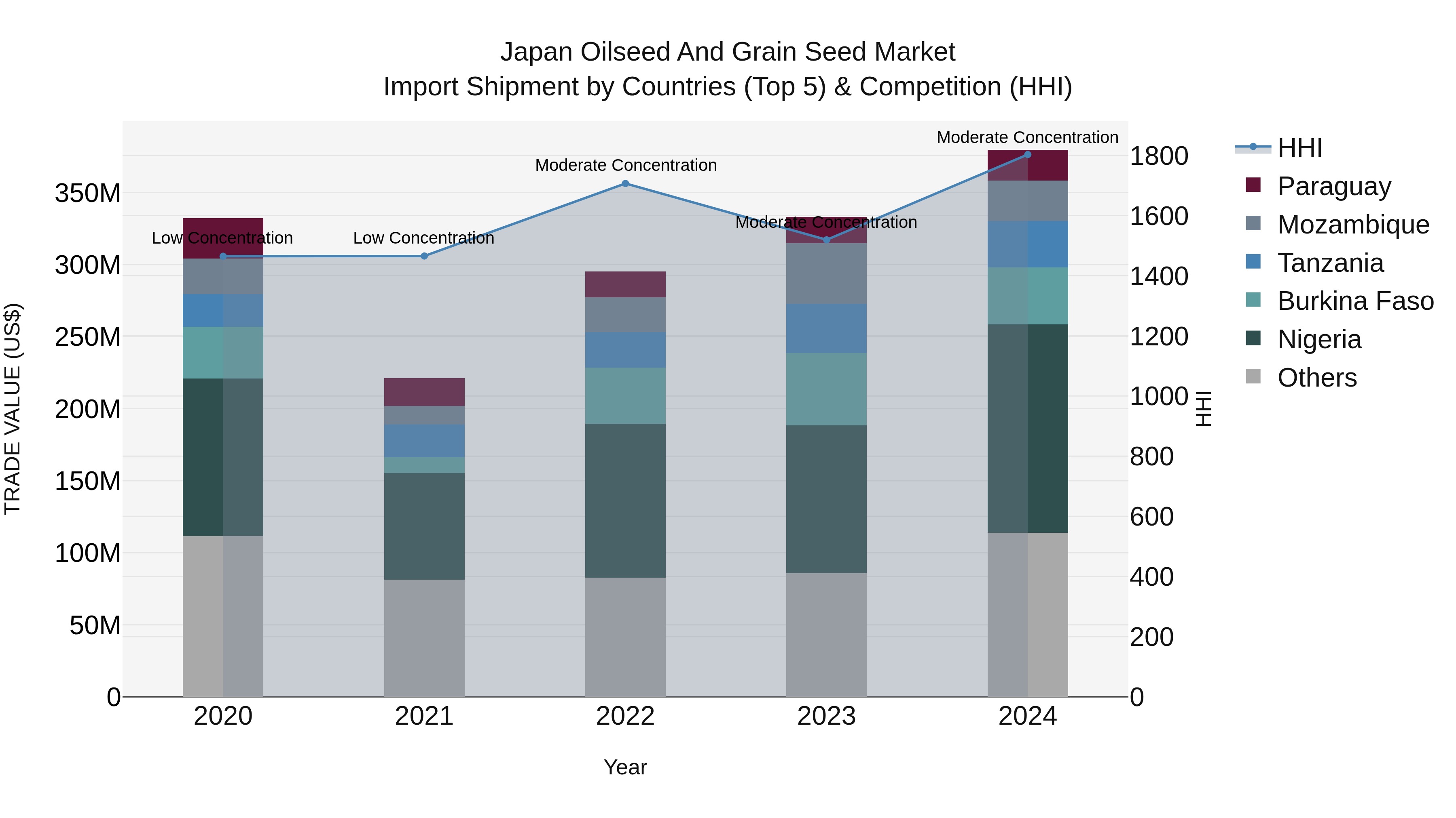 Japan Oilseed And Grain Seed Market Import Shipment by Countries (Top 5) & Competition (HHI)