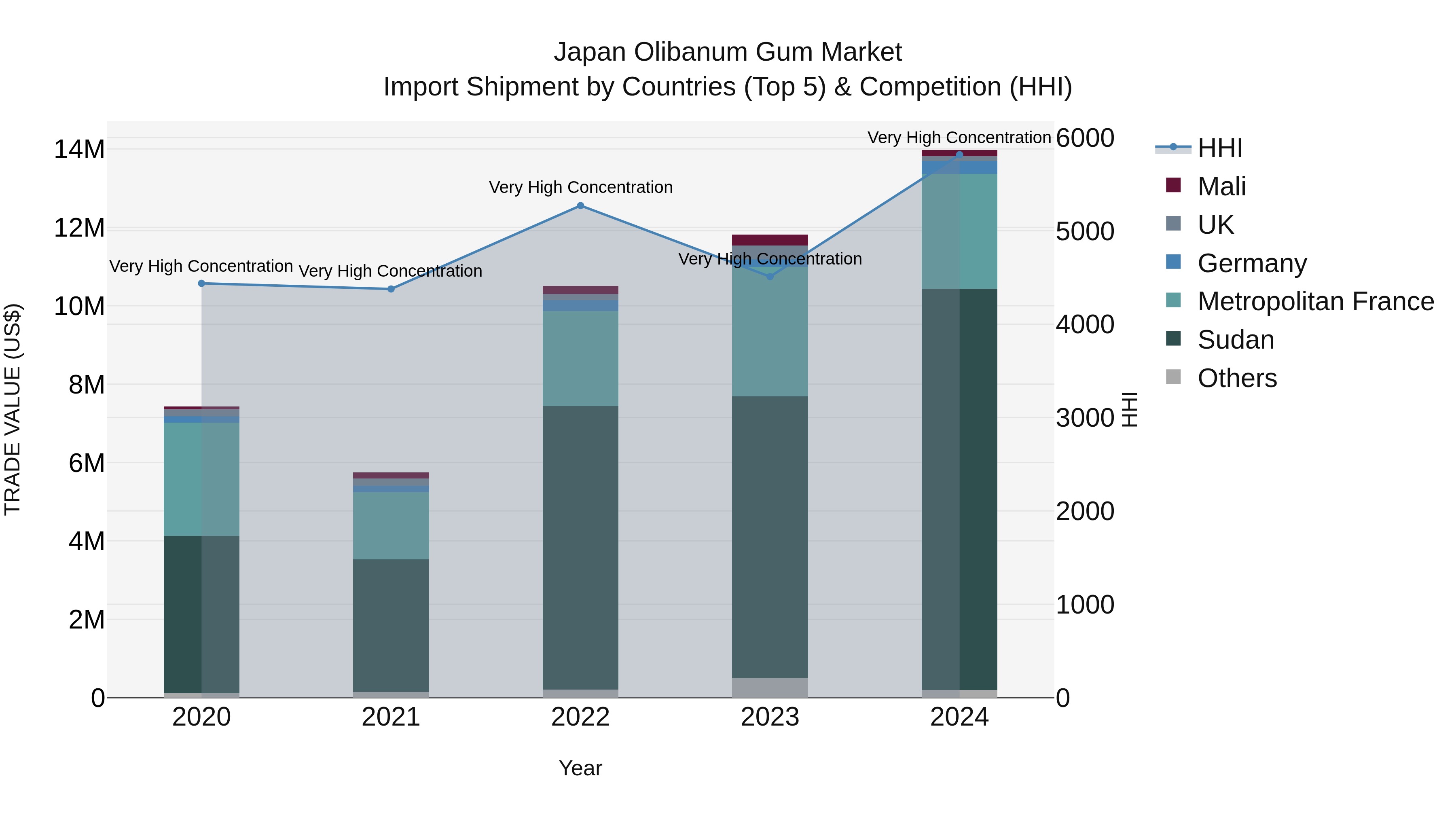 Japan Olibanum Gum Market Import Shipment by Countries (Top 5) & Competition (HHI)