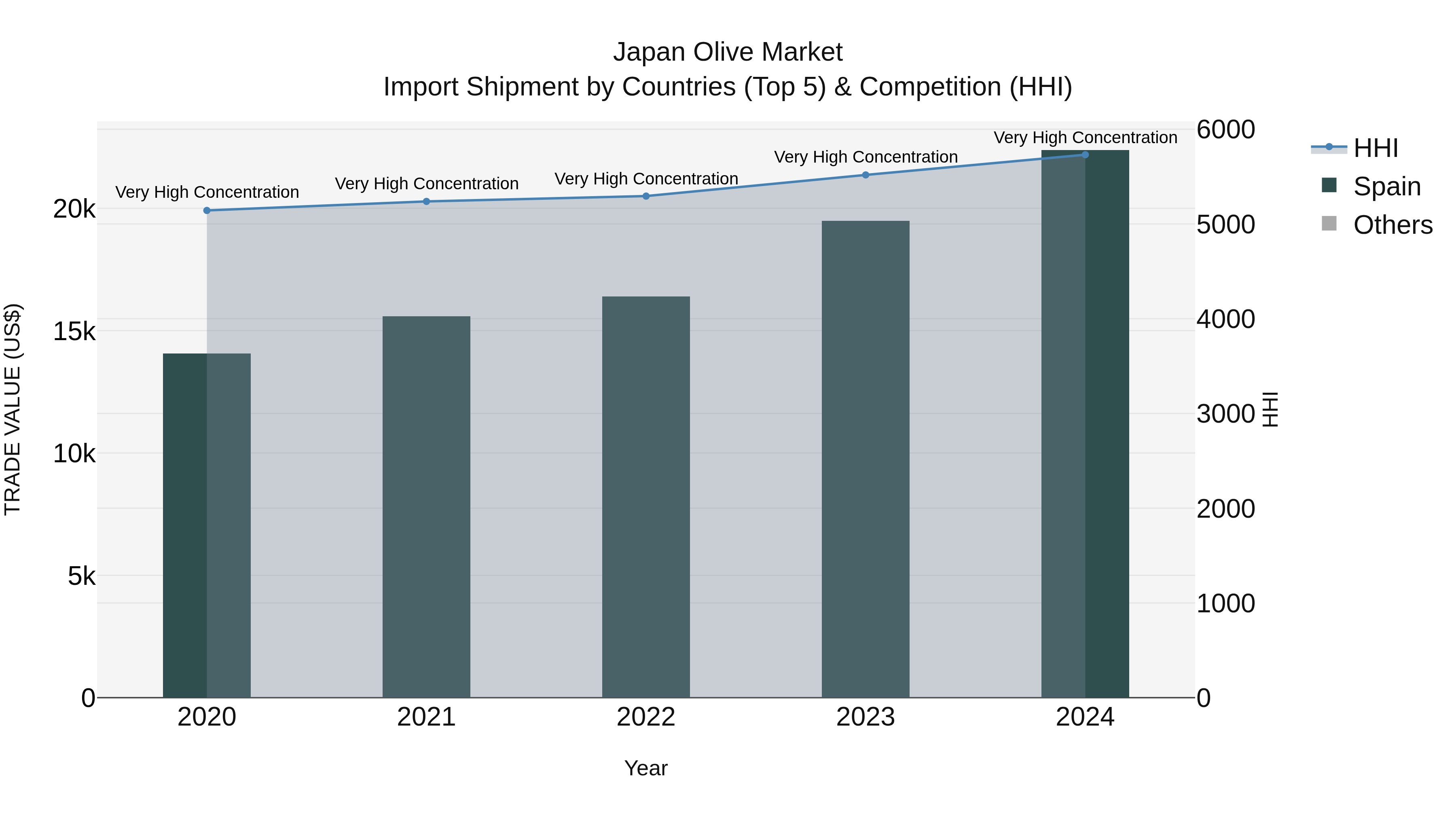 Japan Olive Market Import Shipment by Countries (Top 5) & Competition (HHI)