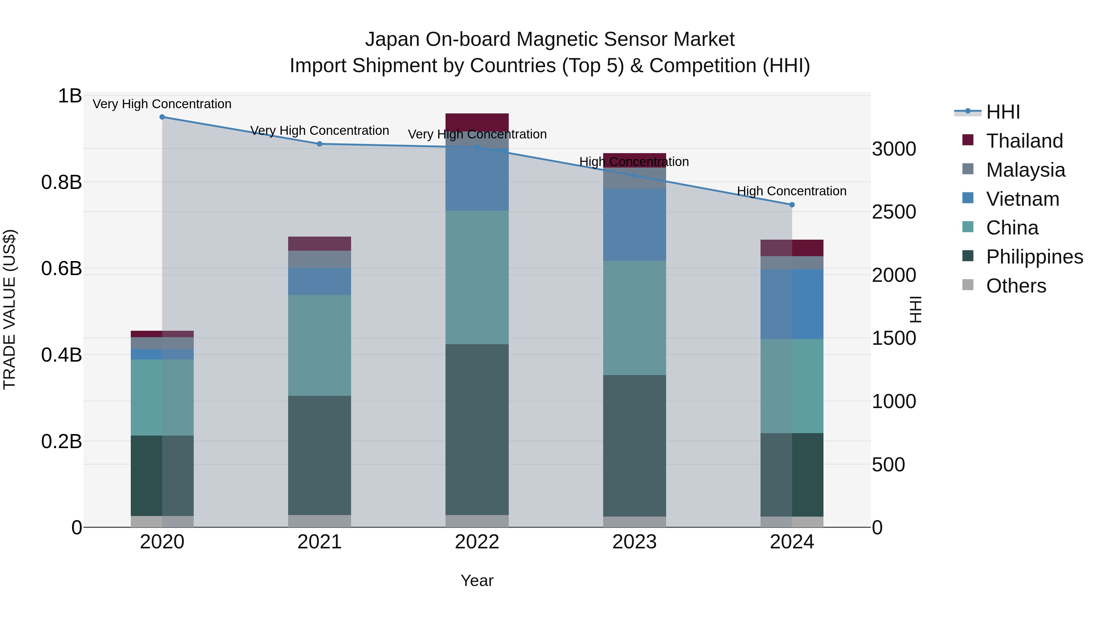 Japan On-board Magnetic Sensor Market Import Shipment by Countries (Top 5) & Competition (HHI)