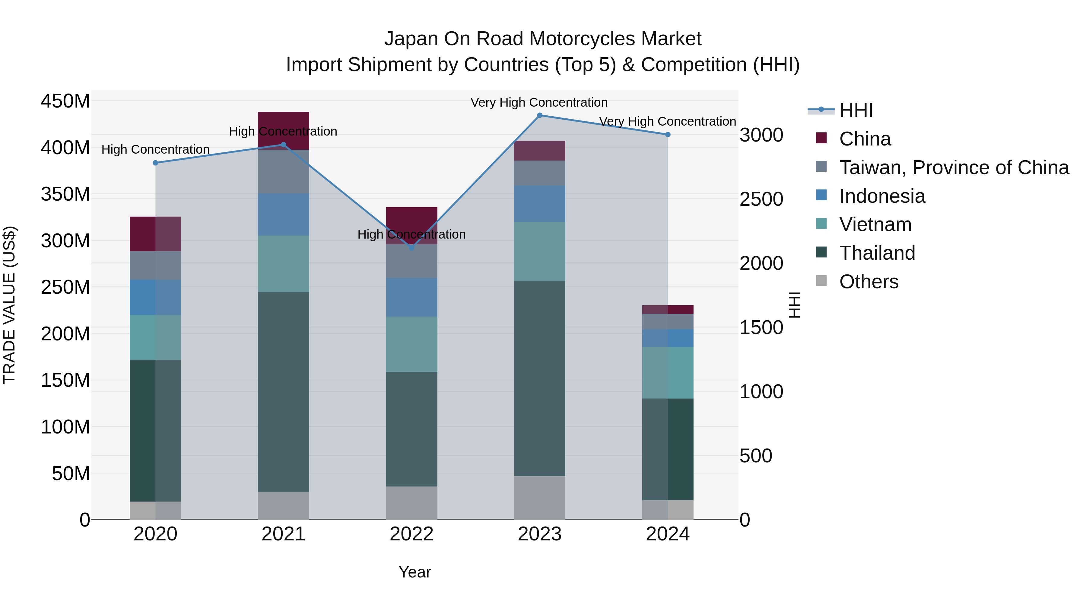 Japan On Road Motorcycles Market Import Shipment by Countries (Top 5) & Competition (HHI)