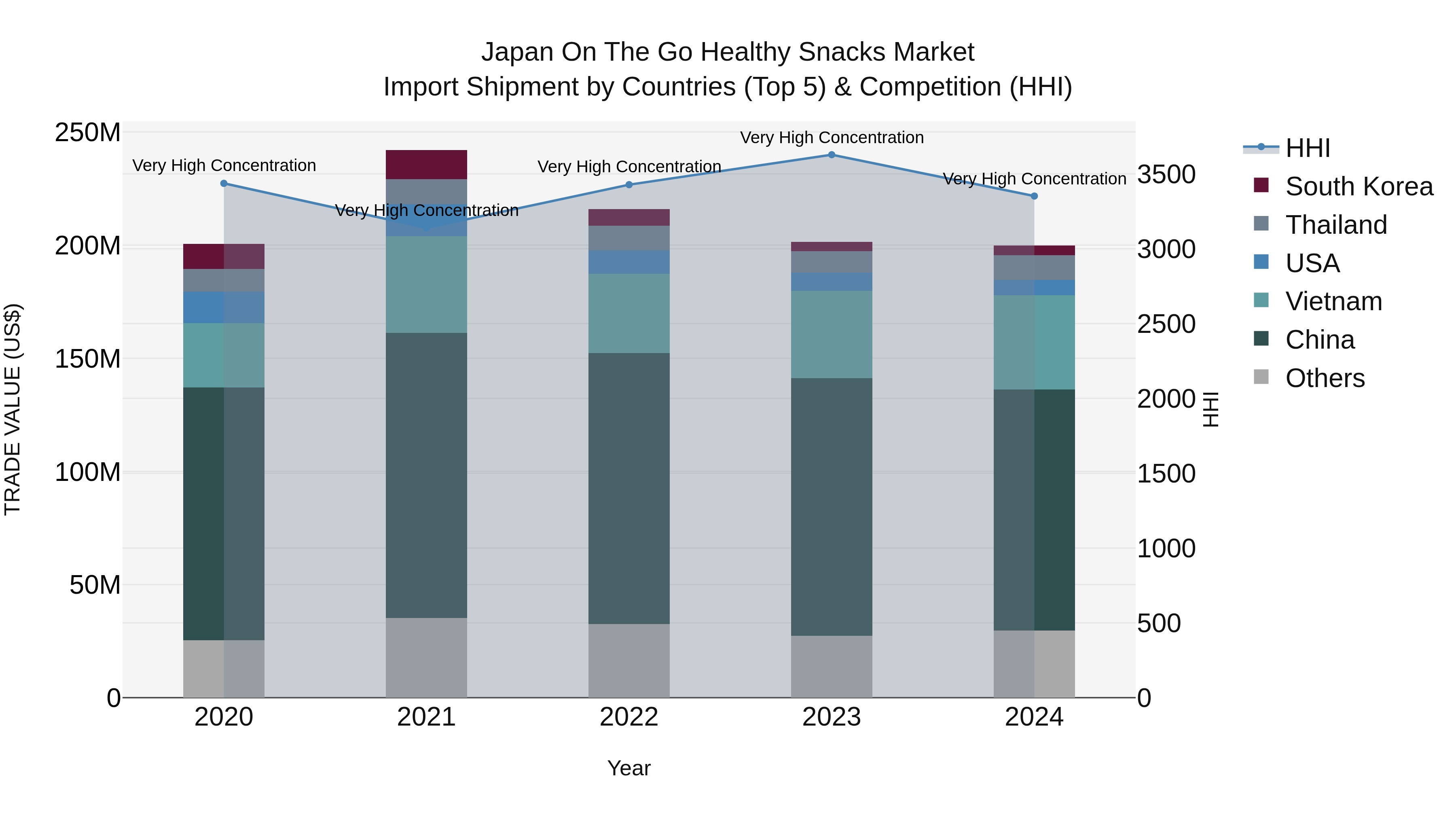 Japan On The Go Healthy Snacks Market Import Shipment by Countries (Top 5) & Competition (HHI)