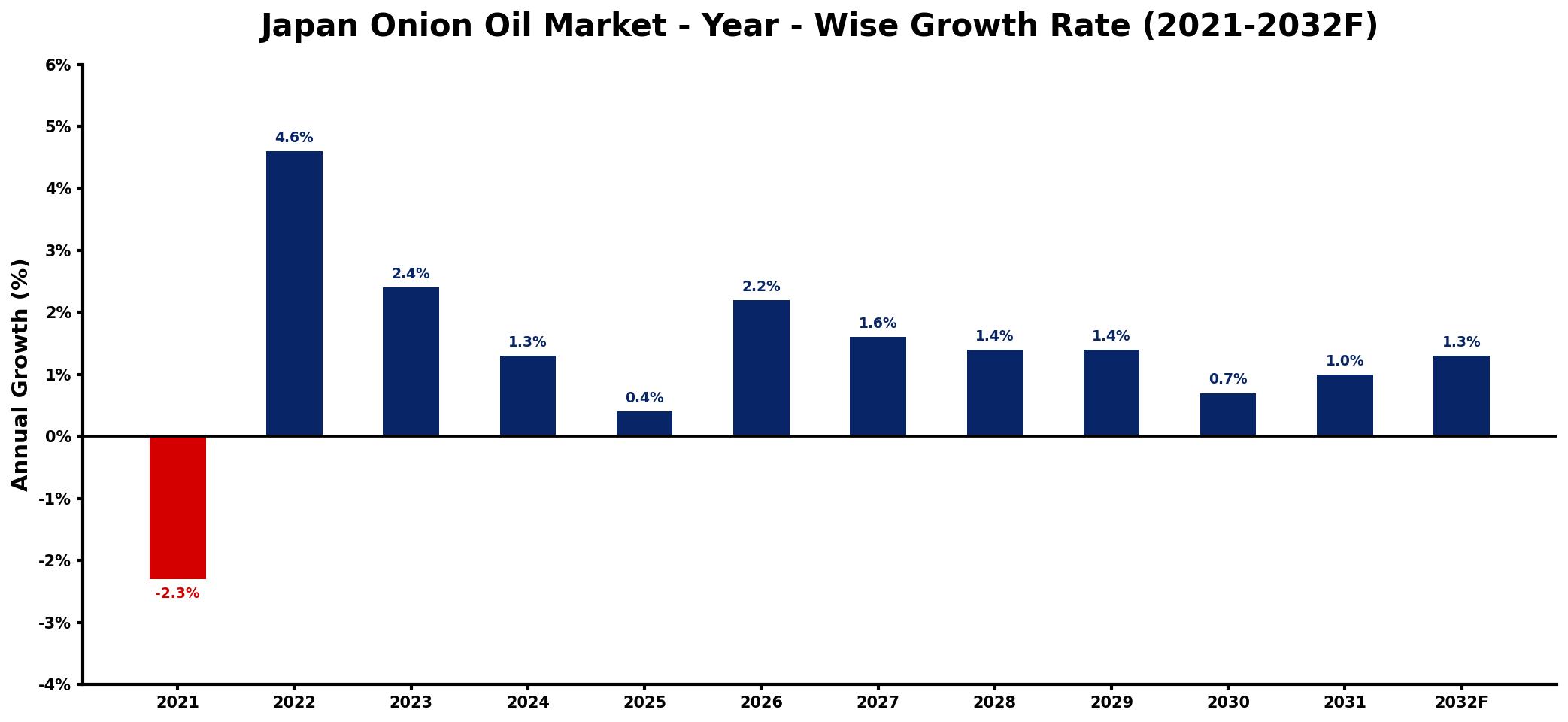 Japan Onion Oil Market Year-wise Growth Rate and Key Drivers