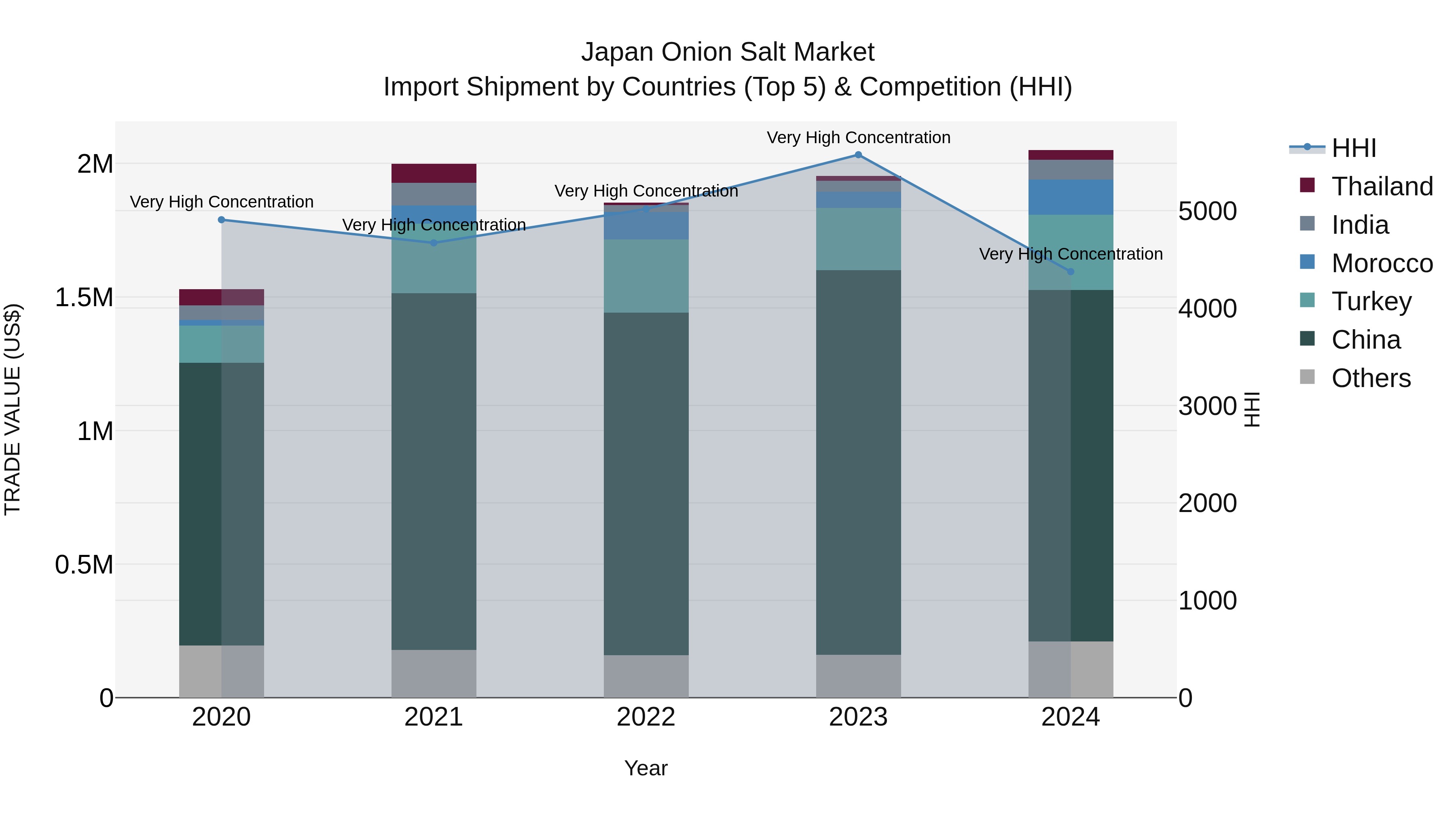 Japan Onion Salt Market Import Shipment by Countries (Top 5) & Competition (HHI)