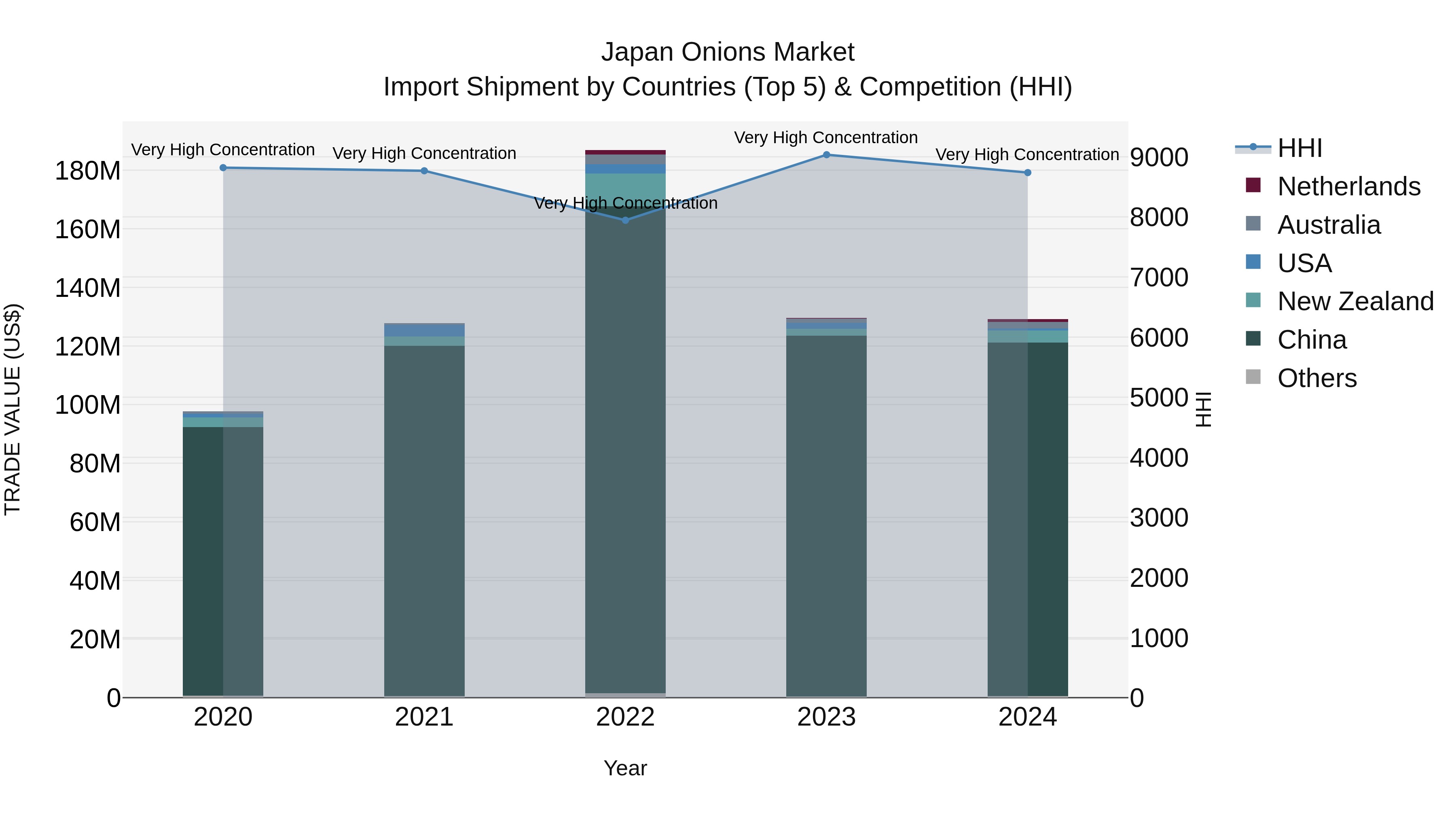 Japan Onions Market Import Shipment by Countries (Top 5) & Competition (HHI)