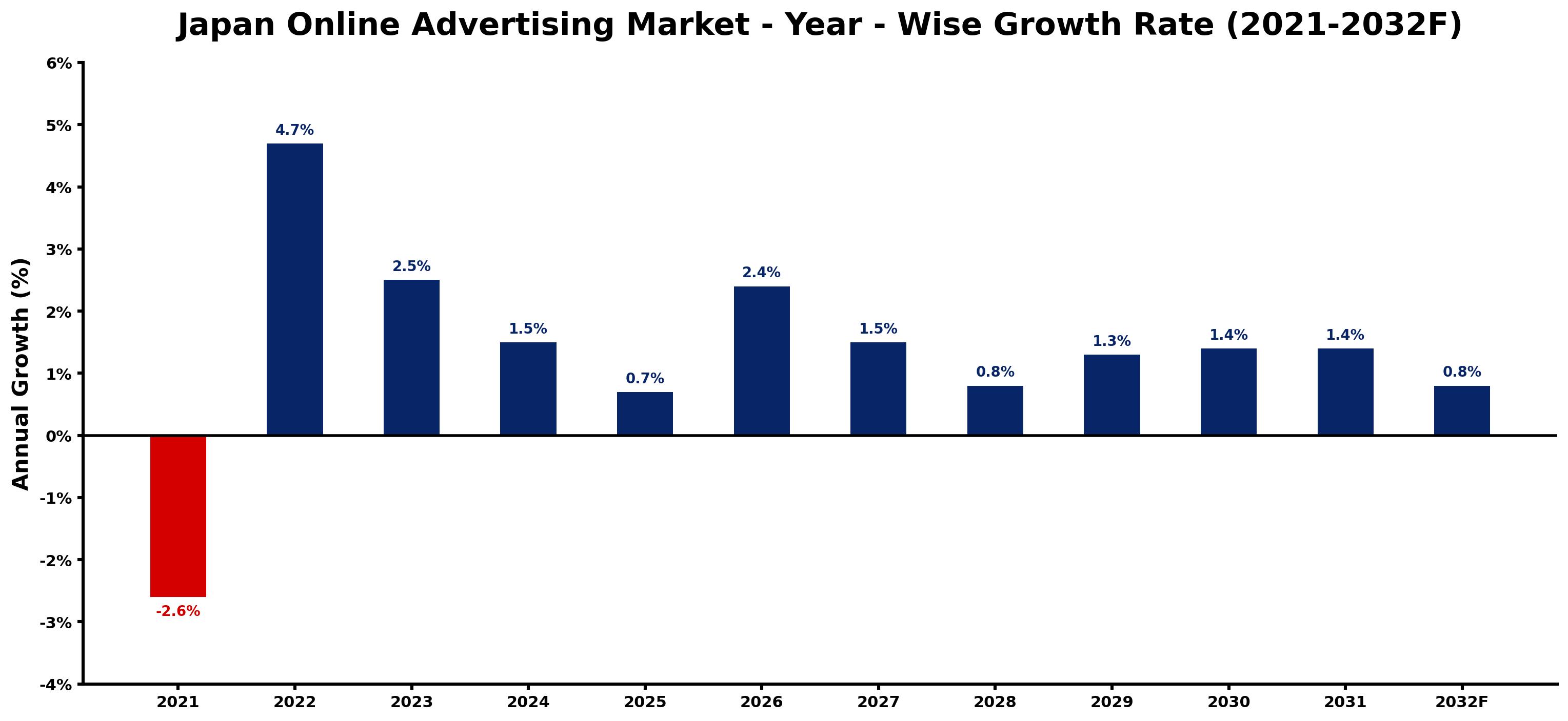 Japan Online Advertising Market Year-wise Growth Rate and Key Drivers